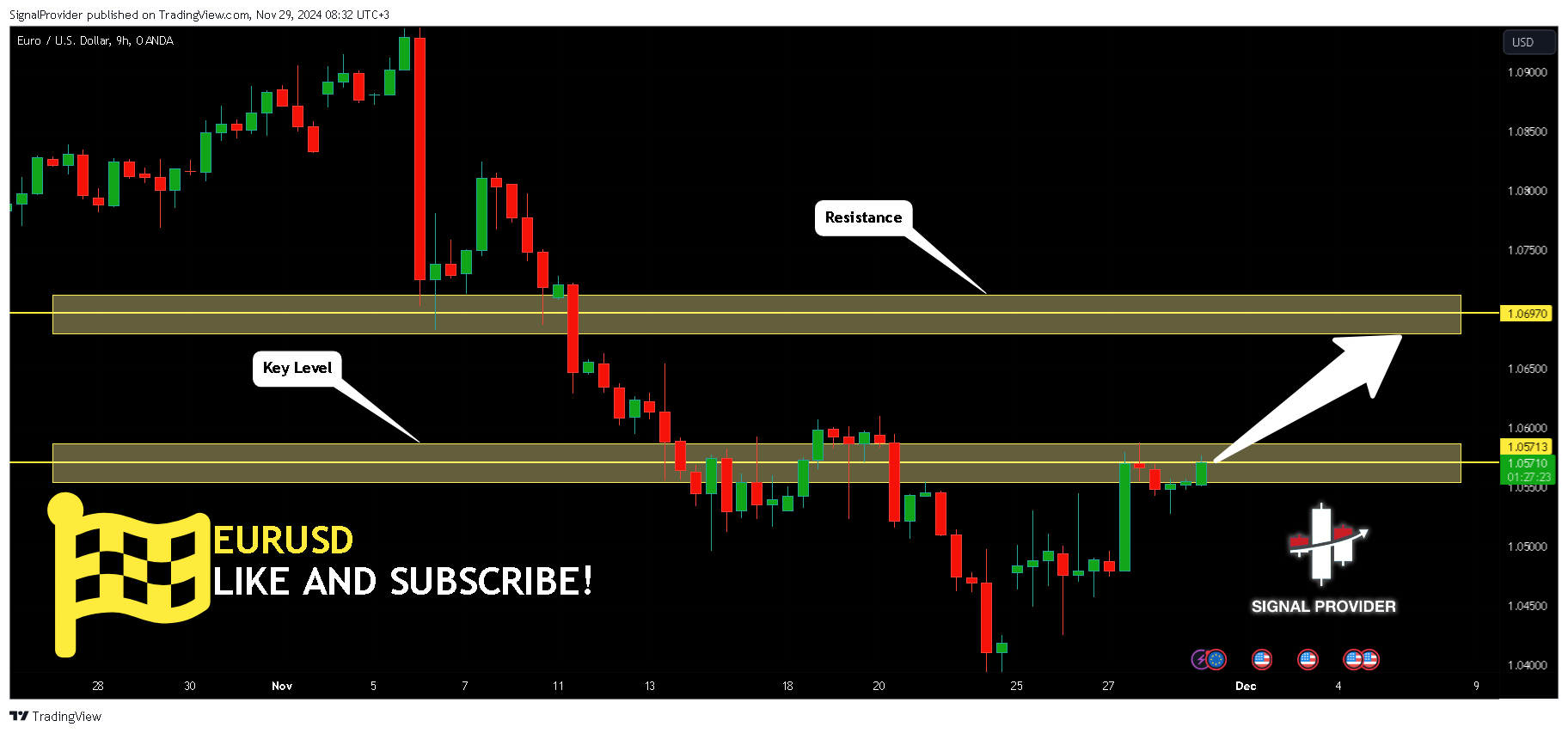 Imej Carta OANDA:EURUSD oleh SignalProvider