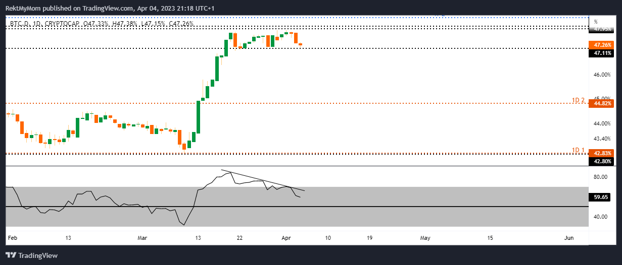 Imej Carta CRYPTOCAP:BTC.D oleh RektMyMom