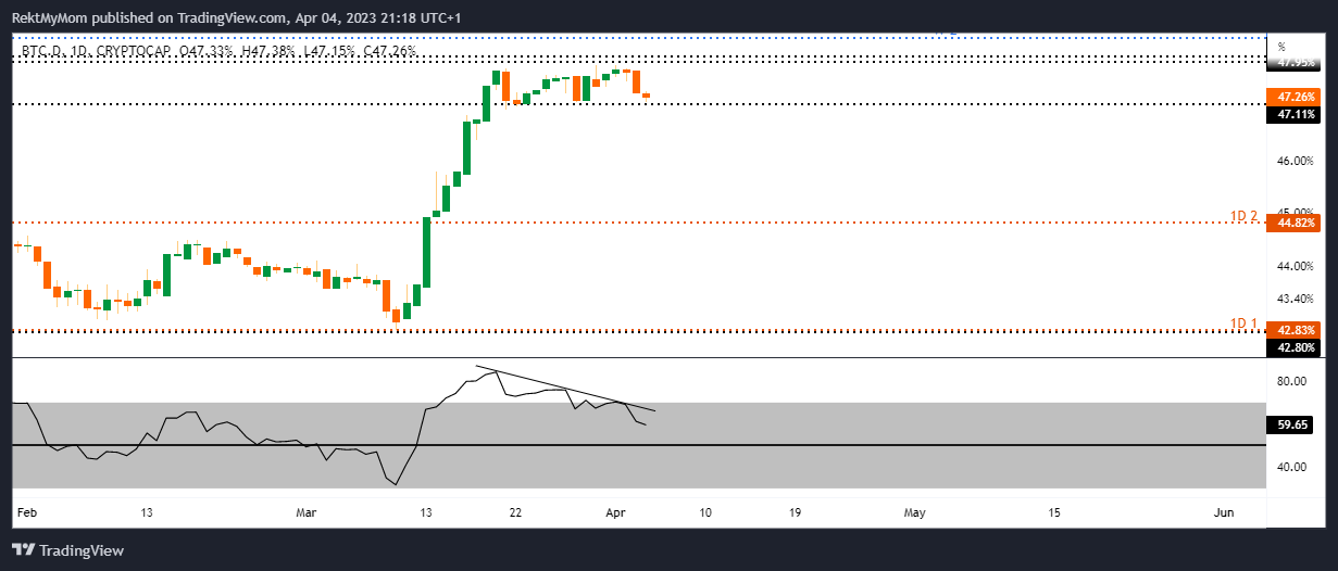 Immagine del grafico CRYPTOCAP:BTC.D di RektMyMom