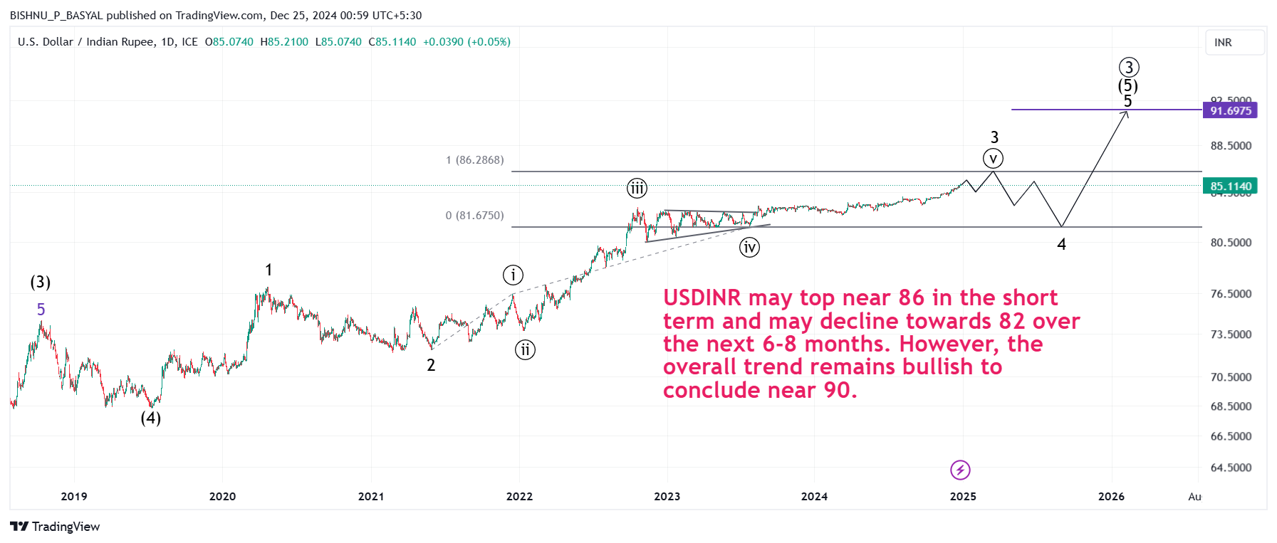 FX_IDC:USDINR Chart Image by BISHNU_P_BASYAL
