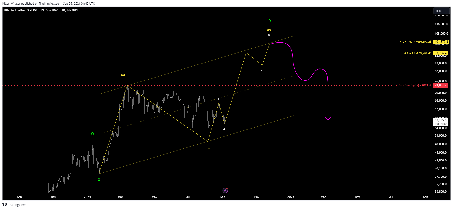 Imej Carta BINANCE:BTCUSDT.P oleh Killer_Whales