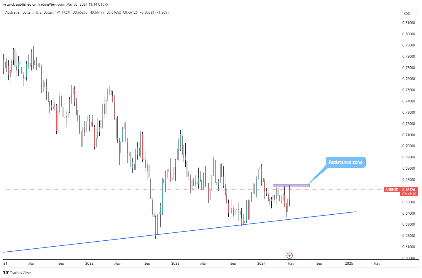 FX:AUDUSD Chart Image by ArturoL