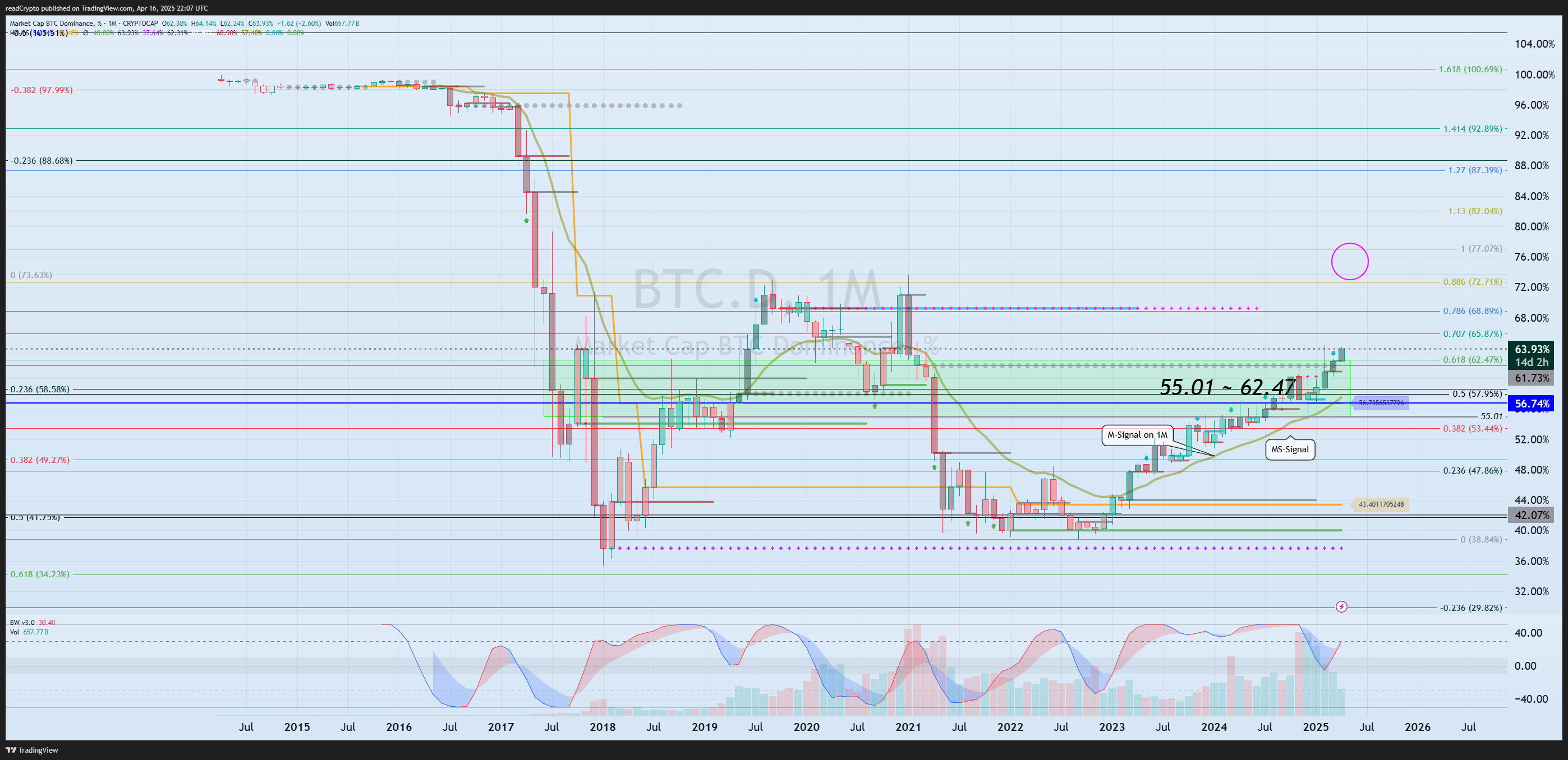 Imej Carta CRYPTOCAP:BTC.D oleh readCrypto