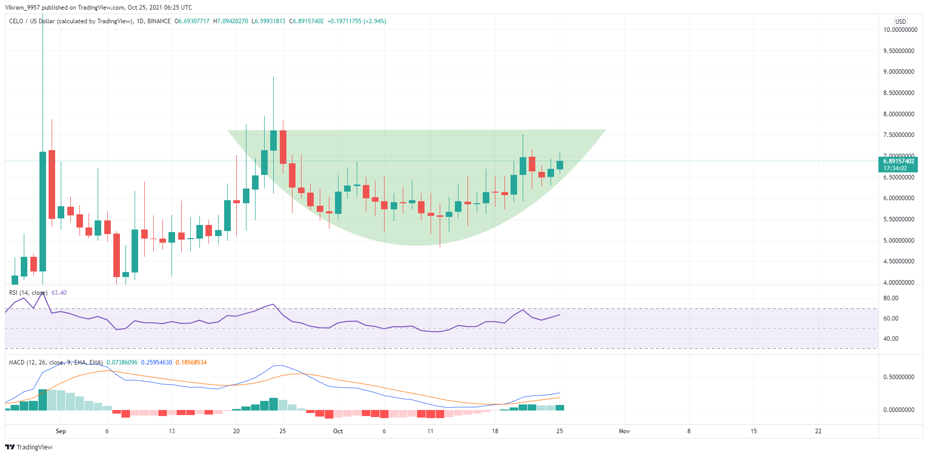 TradingView Chart