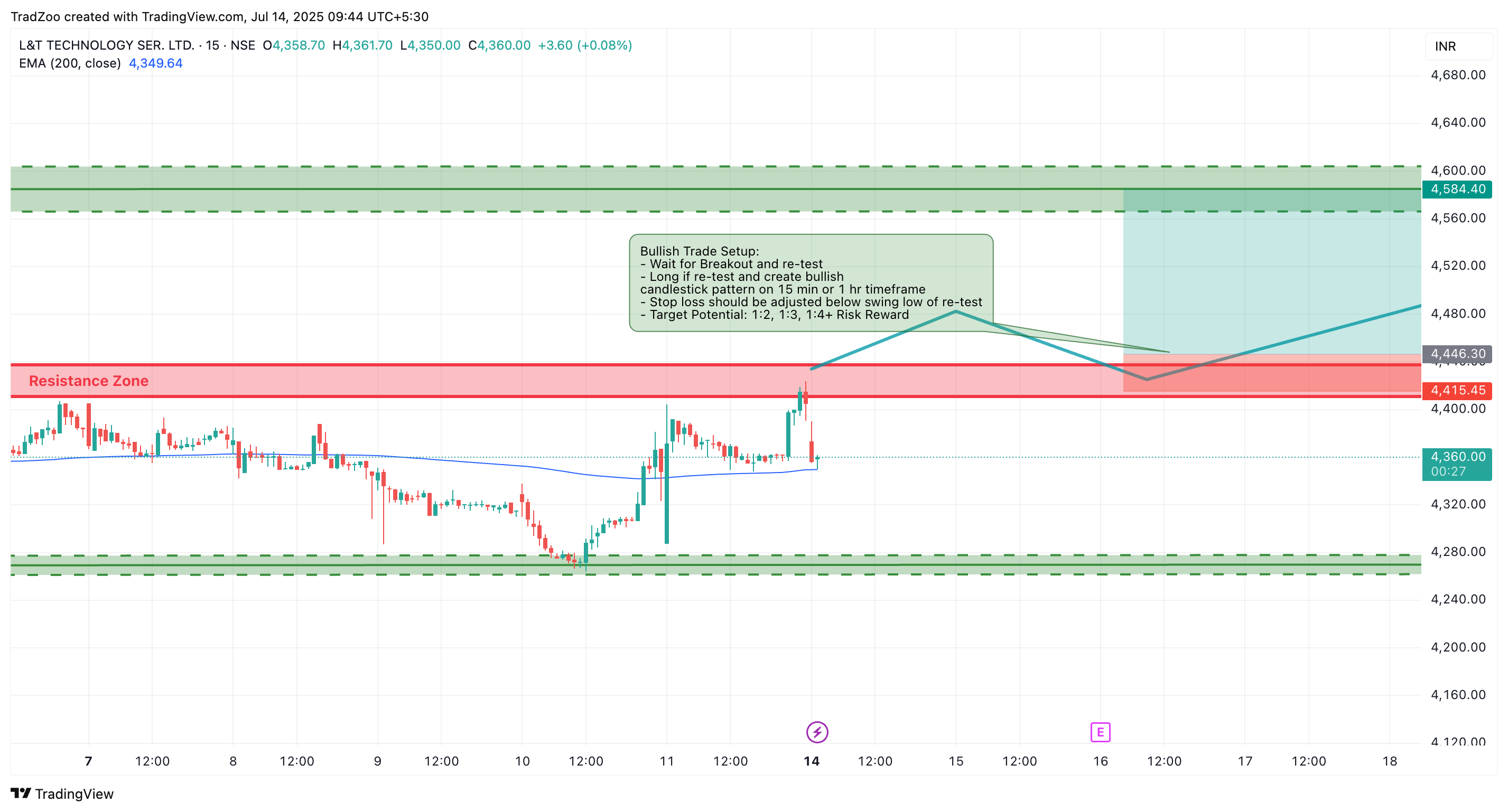 Imej Carta NSE:LTTS oleh TradZoo
