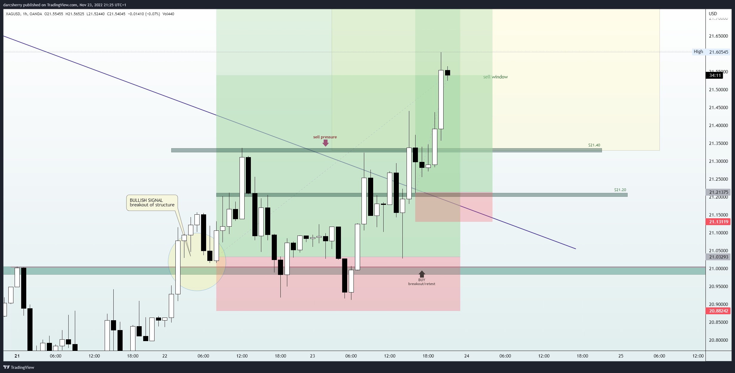 Imej Carta OANDA:XAGUSD oleh darcsherry