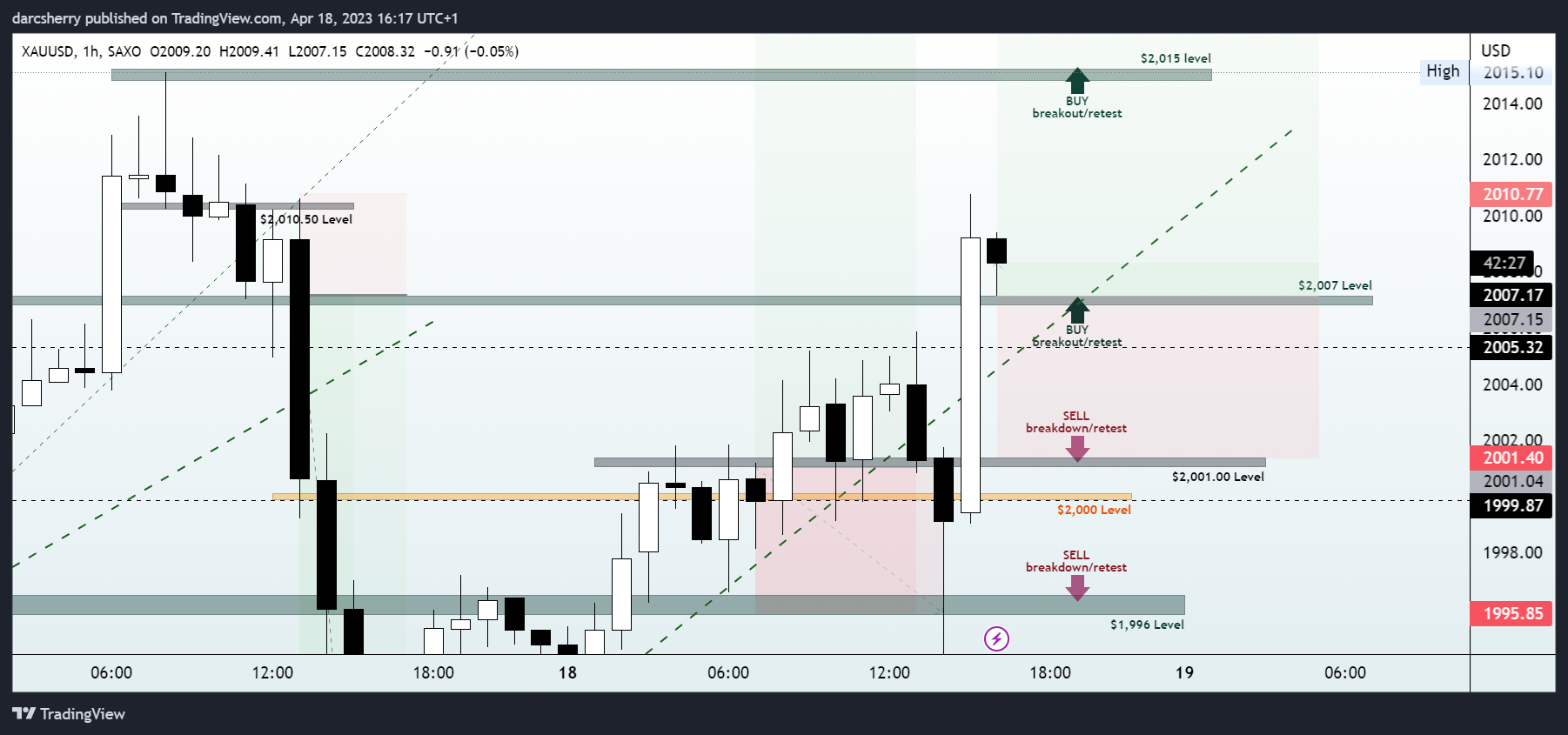 SAXO:XAUUSD Chart Image by darcsherry