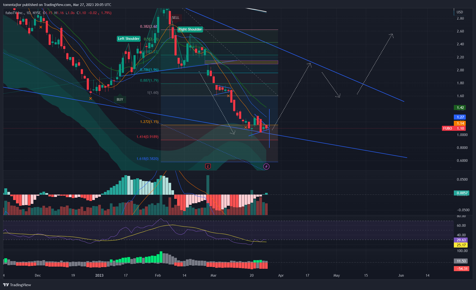 NYSE:FUBO圖表圖片，作者：tommtajlor