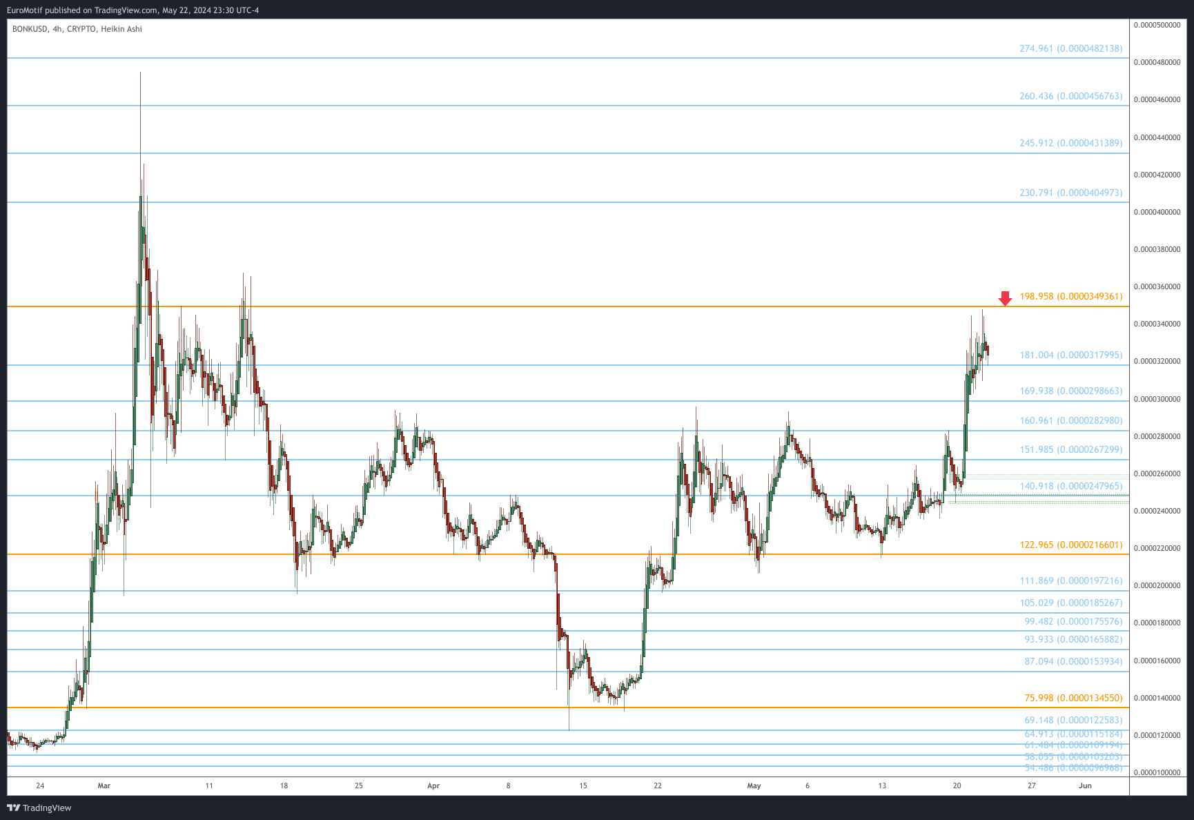 Immagine del grafico CRYPTO:BONKUSD di EuroMotif
