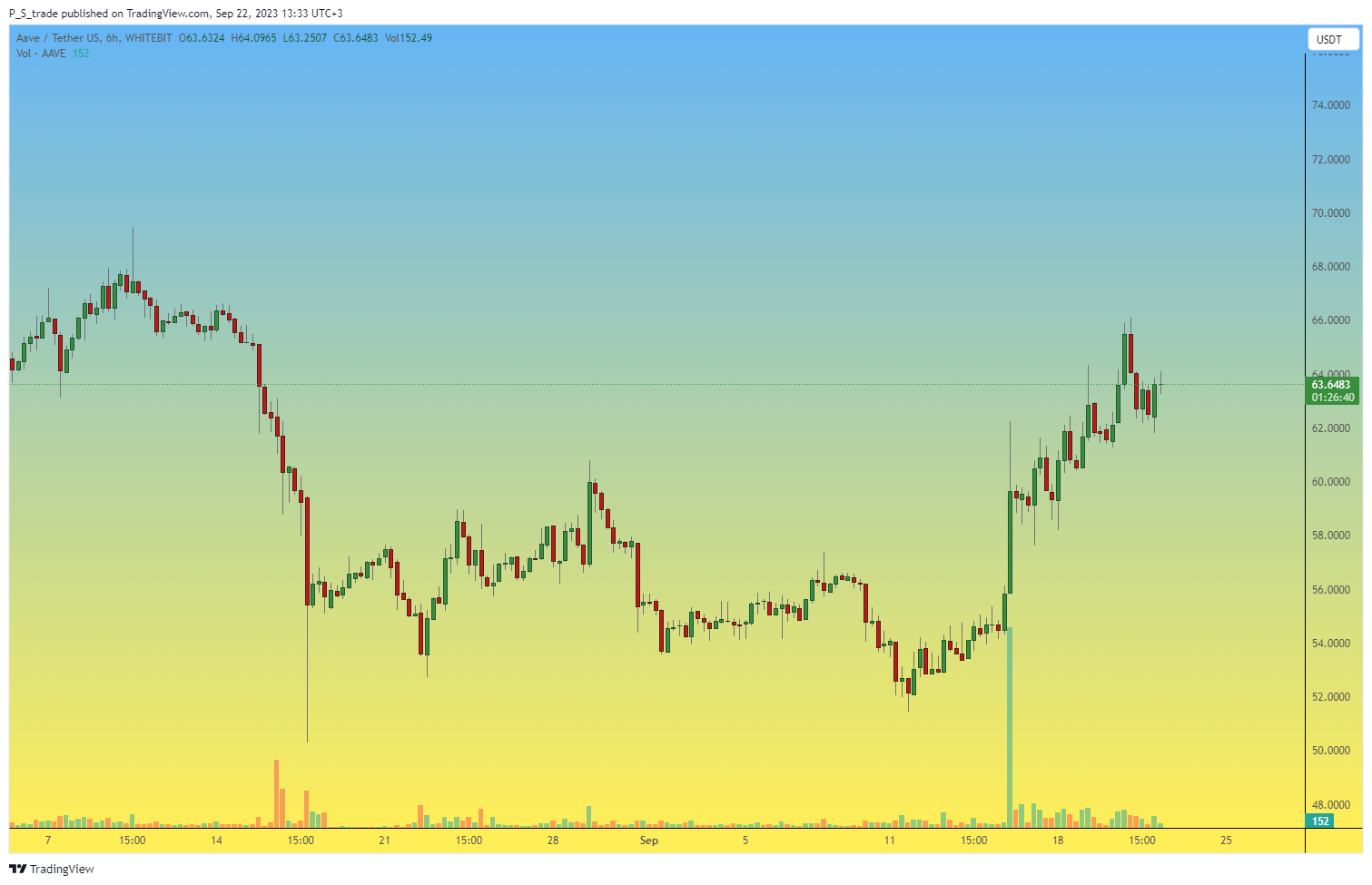 Imej Carta WHITEBIT:AAVEUSDT oleh P_S_trade