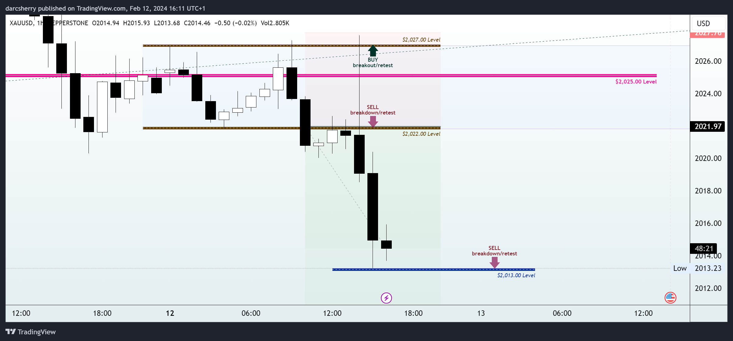 darcsherry tarafından PEPPERSTONE:XAUUSD Grafik Görseli