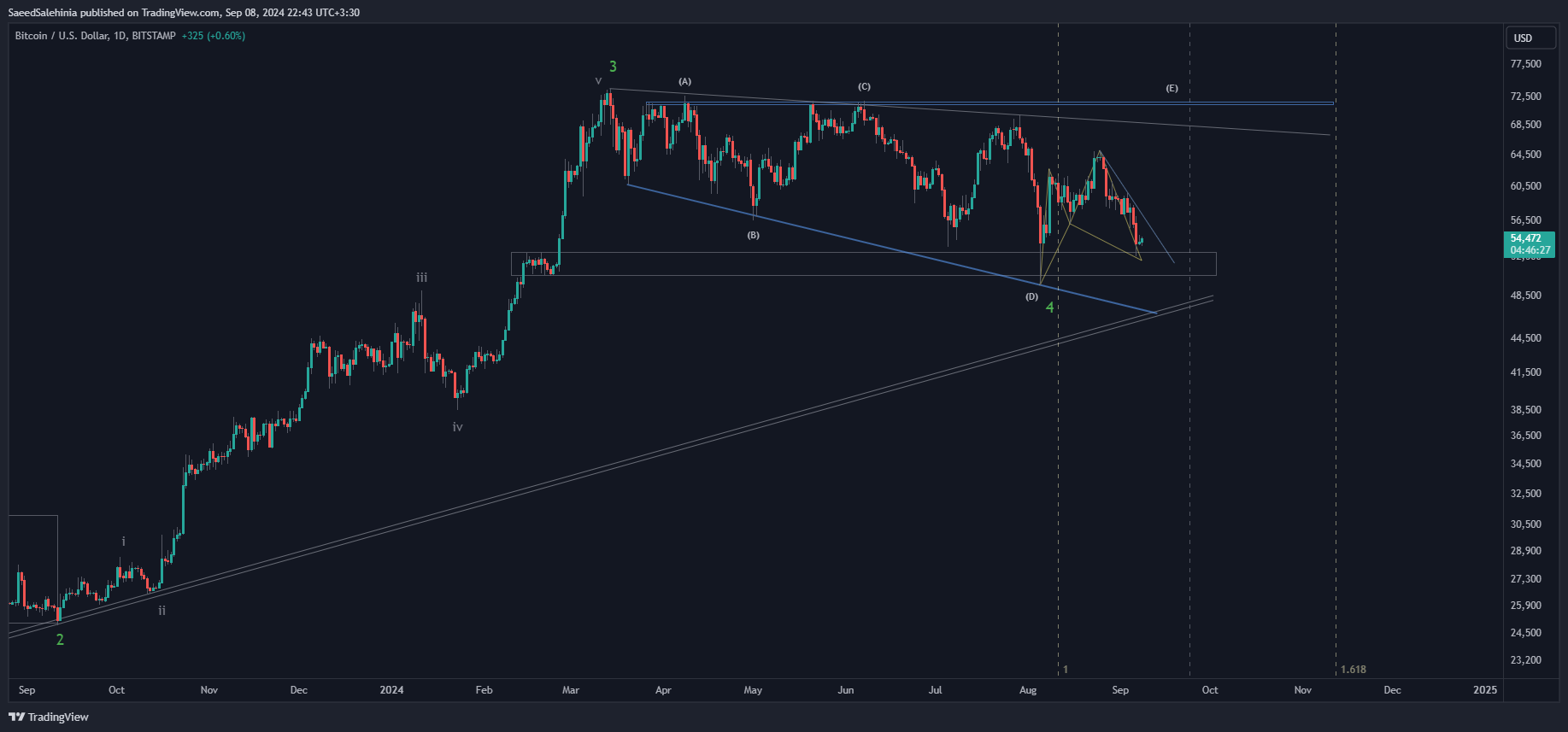 BITSTAMP:BTCUSD圖表圖片，作者：SaeedSalehinia