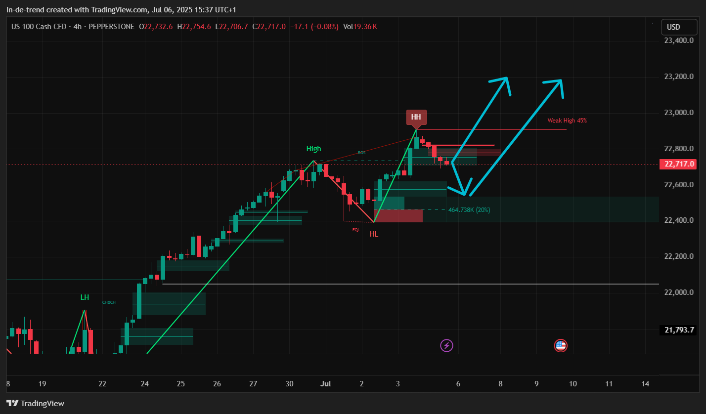 Imej Carta PEPPERSTONE:NAS100 oleh In-de-trend