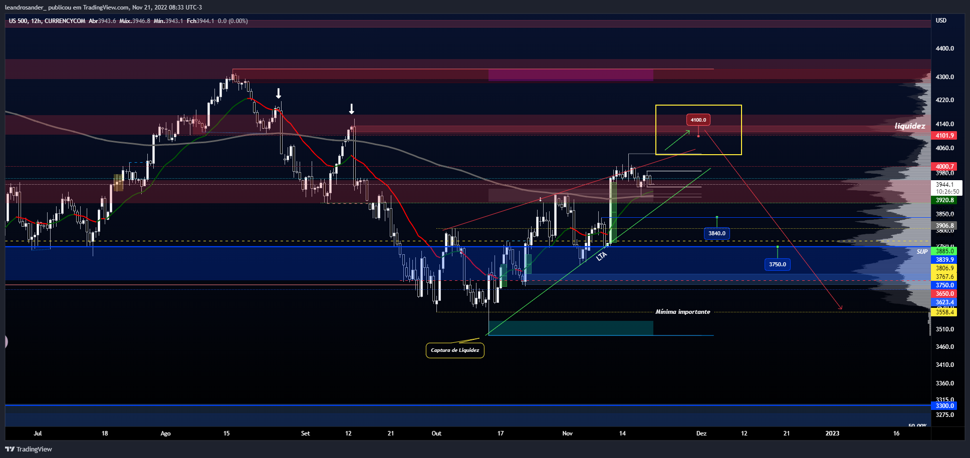 CURRENCYCOM:US500 Chart Image by leandrosander_