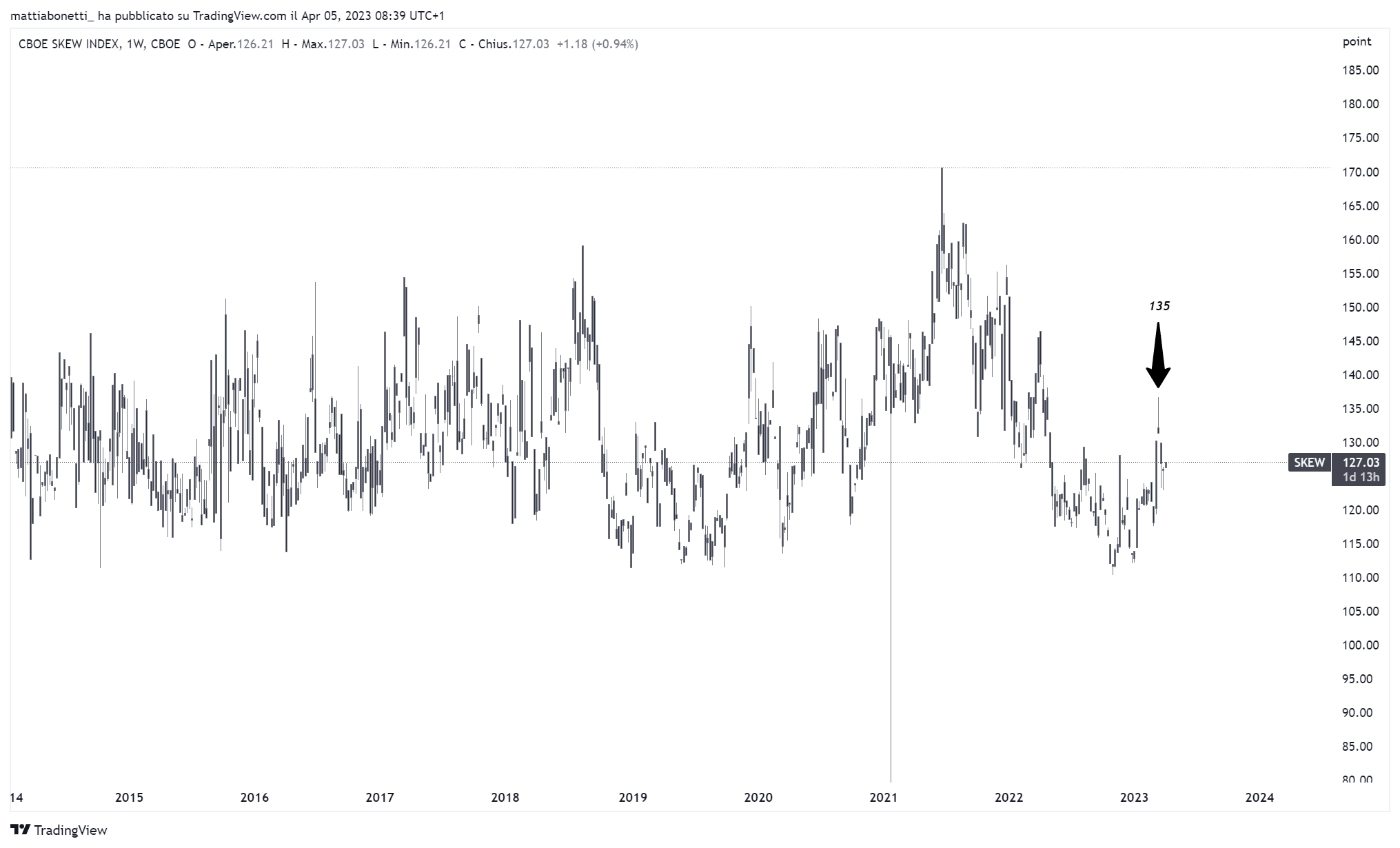 CBOE:SKEW Chart Image by mattiabonetti_