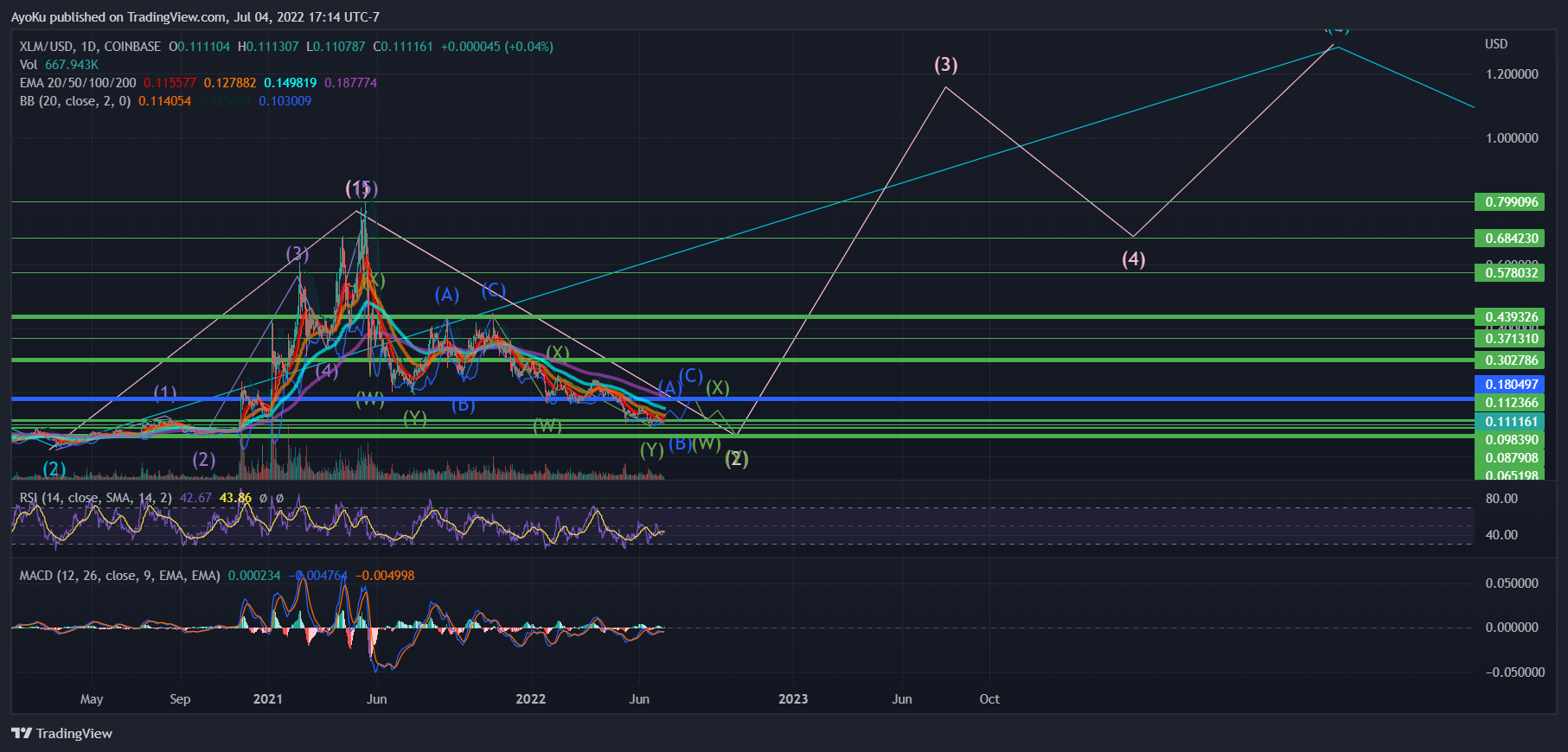 Imej Carta COINBASE:XLMUSD oleh AyoKu