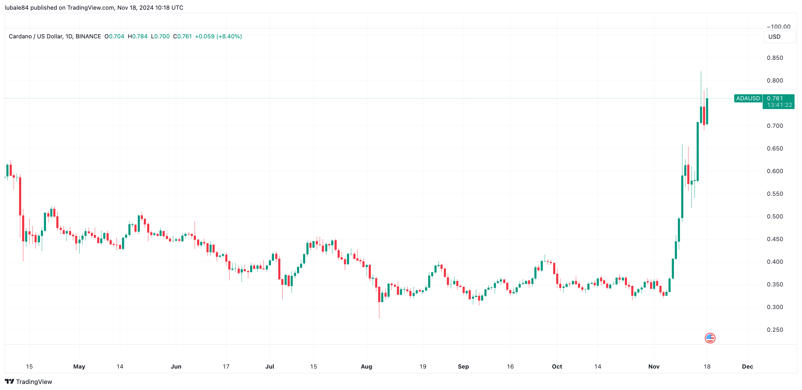 Imej Carta BINANCE:ADAUSD oleh lubale84