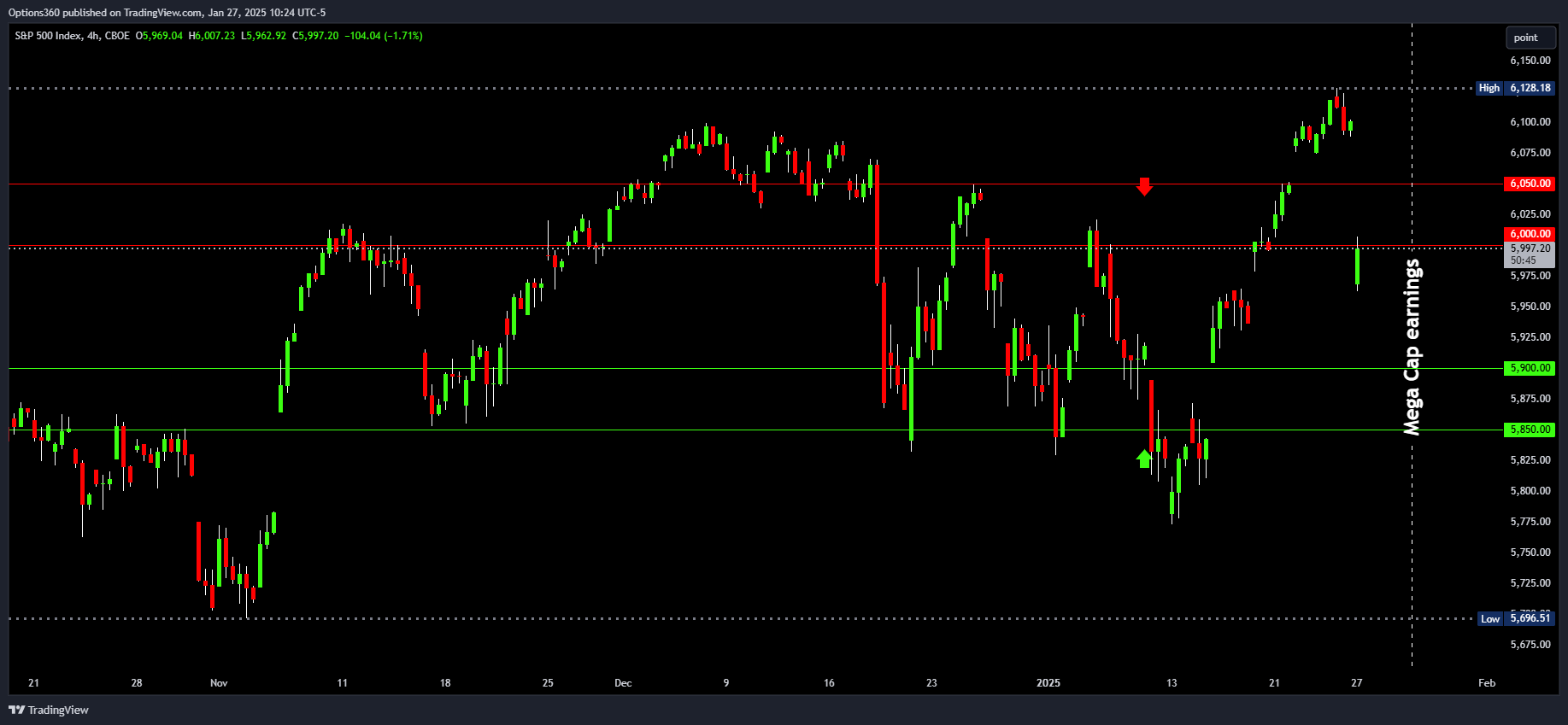 Imej Carta CBOE_DLY:SPX oleh Options360