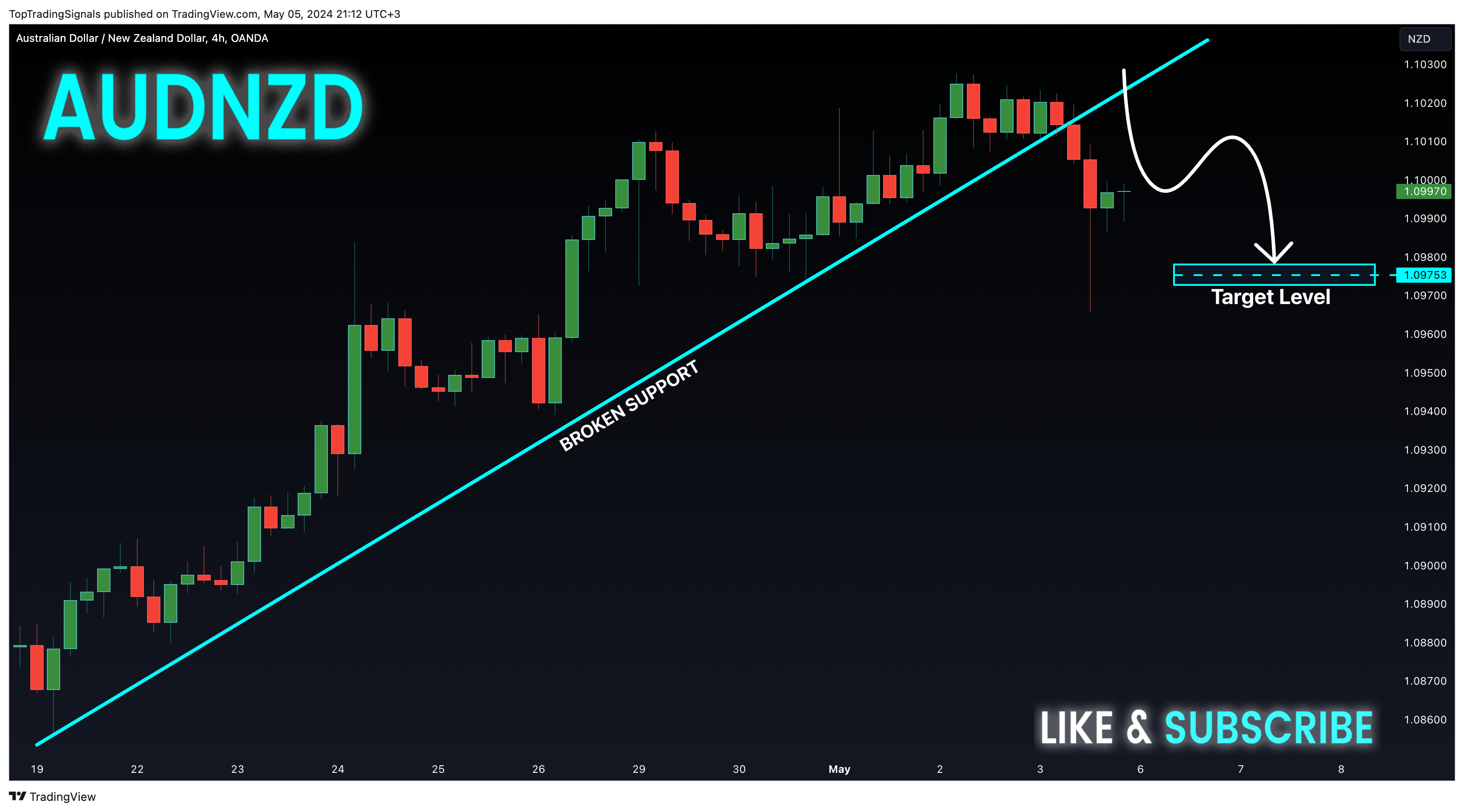 Imej Carta OANDA:AUDNZD oleh TopTradingSignals