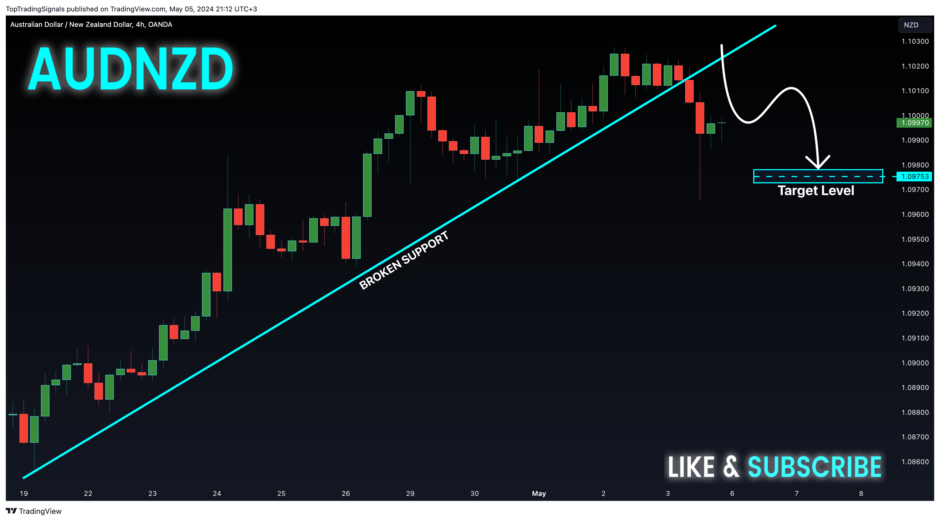 OANDA:AUDNZD Chart Image by TopTradingSignals