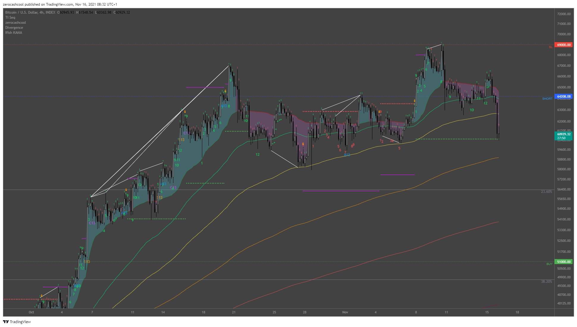 Immagine del grafico INDEX:BTCUSD di zerocashcool