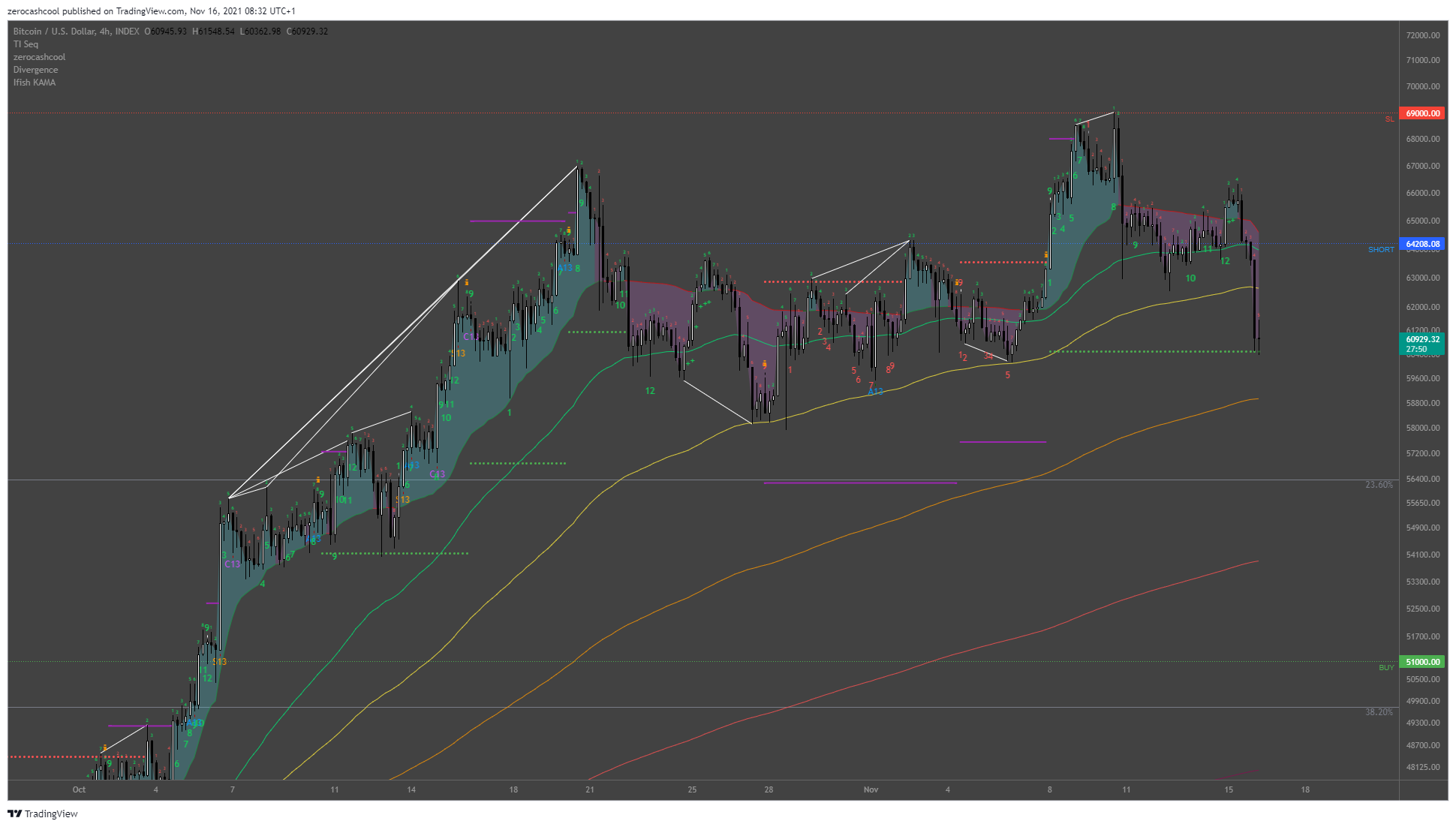 INDEX:BTCUSD Chart Image by zerocashcool