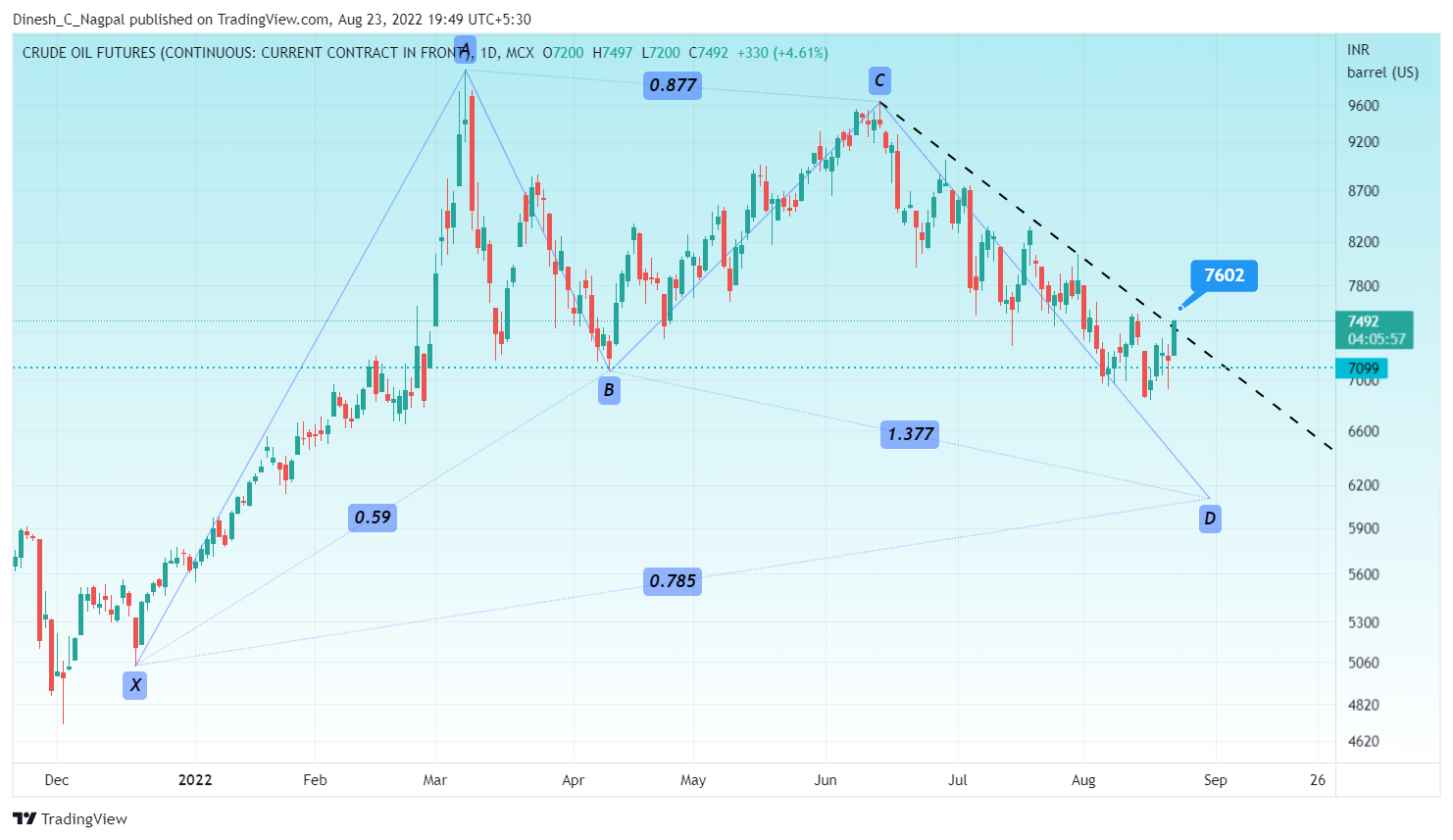 Immagine del grafico MCX:CRUDEOIL1! di Dinesh_C_Nagpal