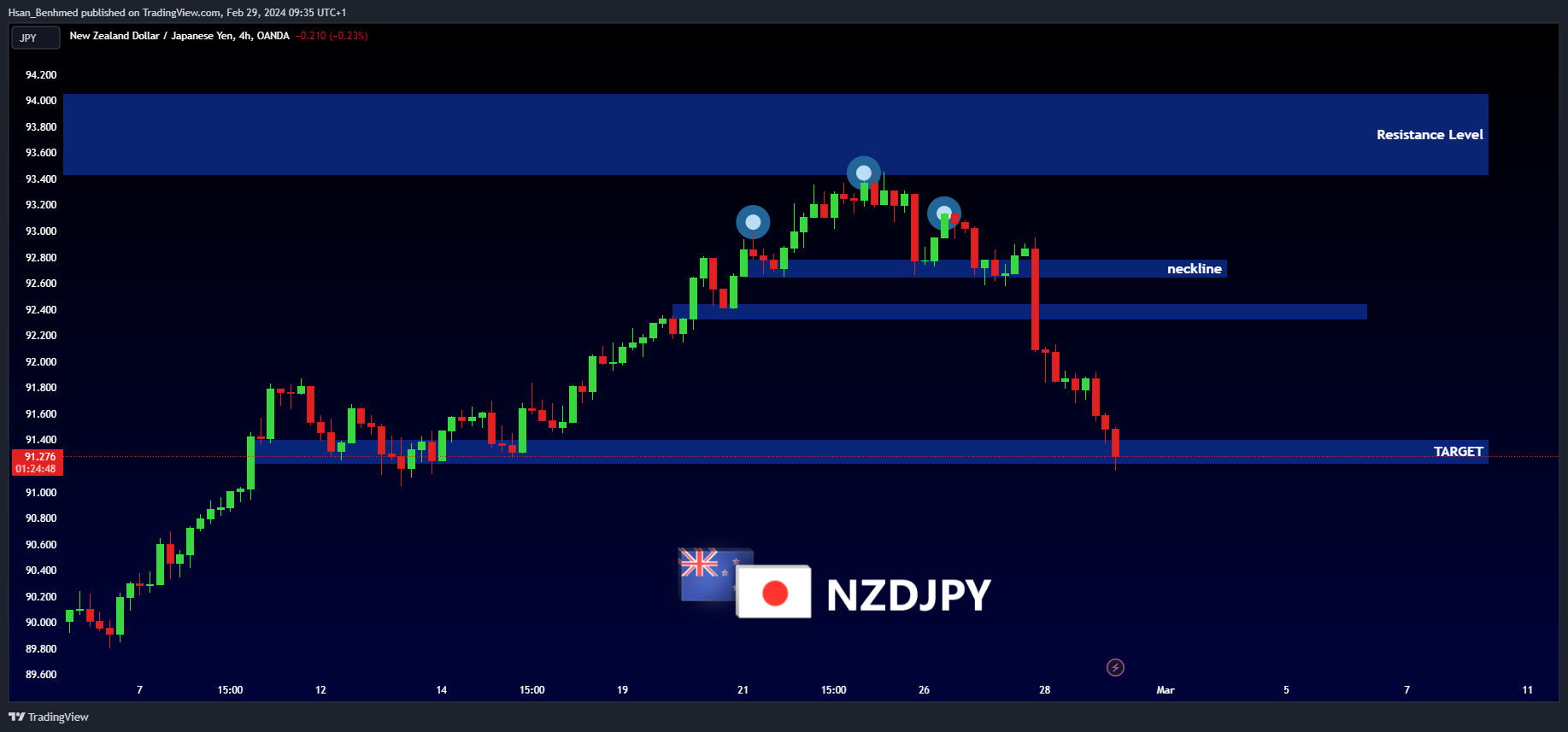 Imej Carta OANDA:NZDJPY oleh Hsan_Benhmed