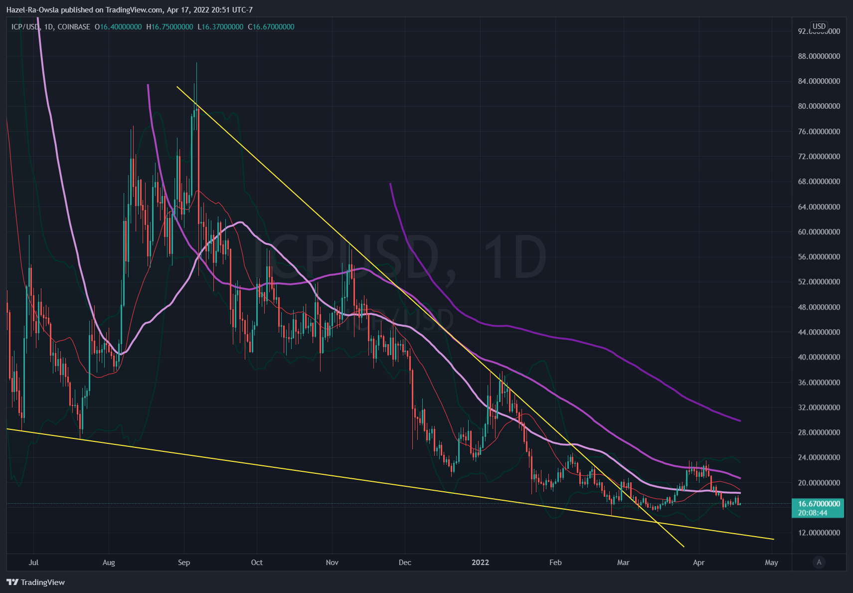 Hazel-Ra-Owsla tarafından COINBASE:ICPUSD Grafik Görseli