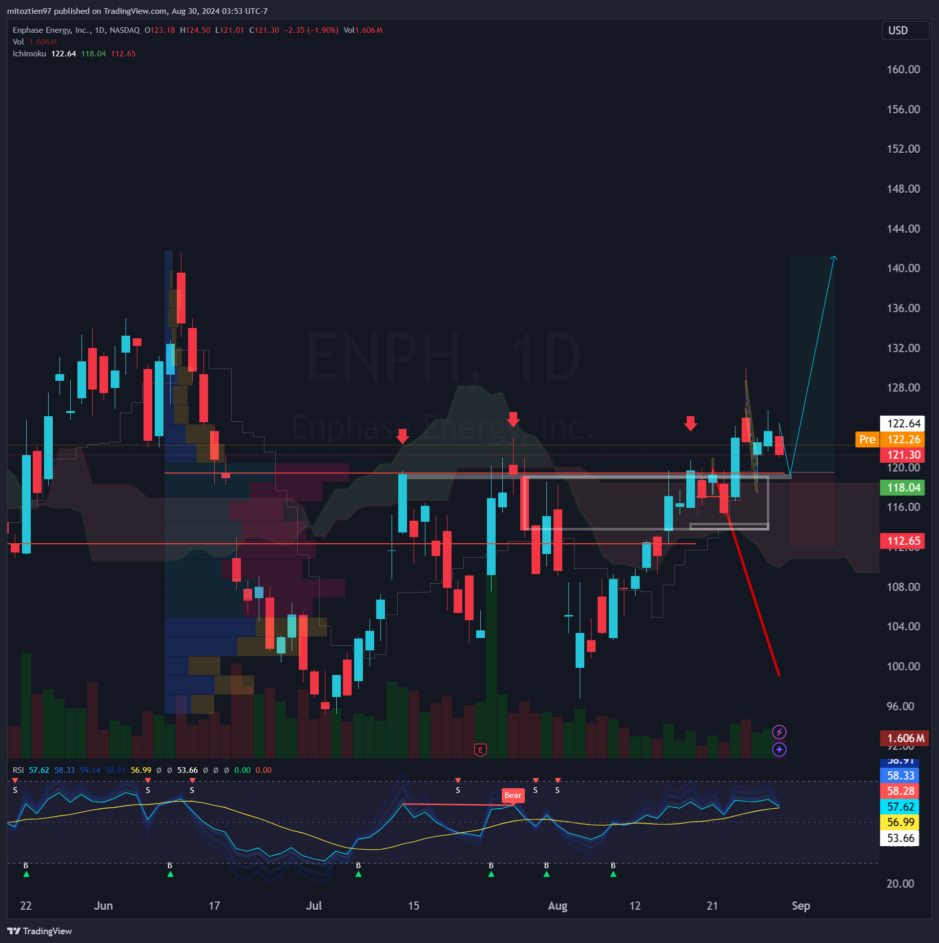 Imej Carta BATS:ENPH oleh mitoztien