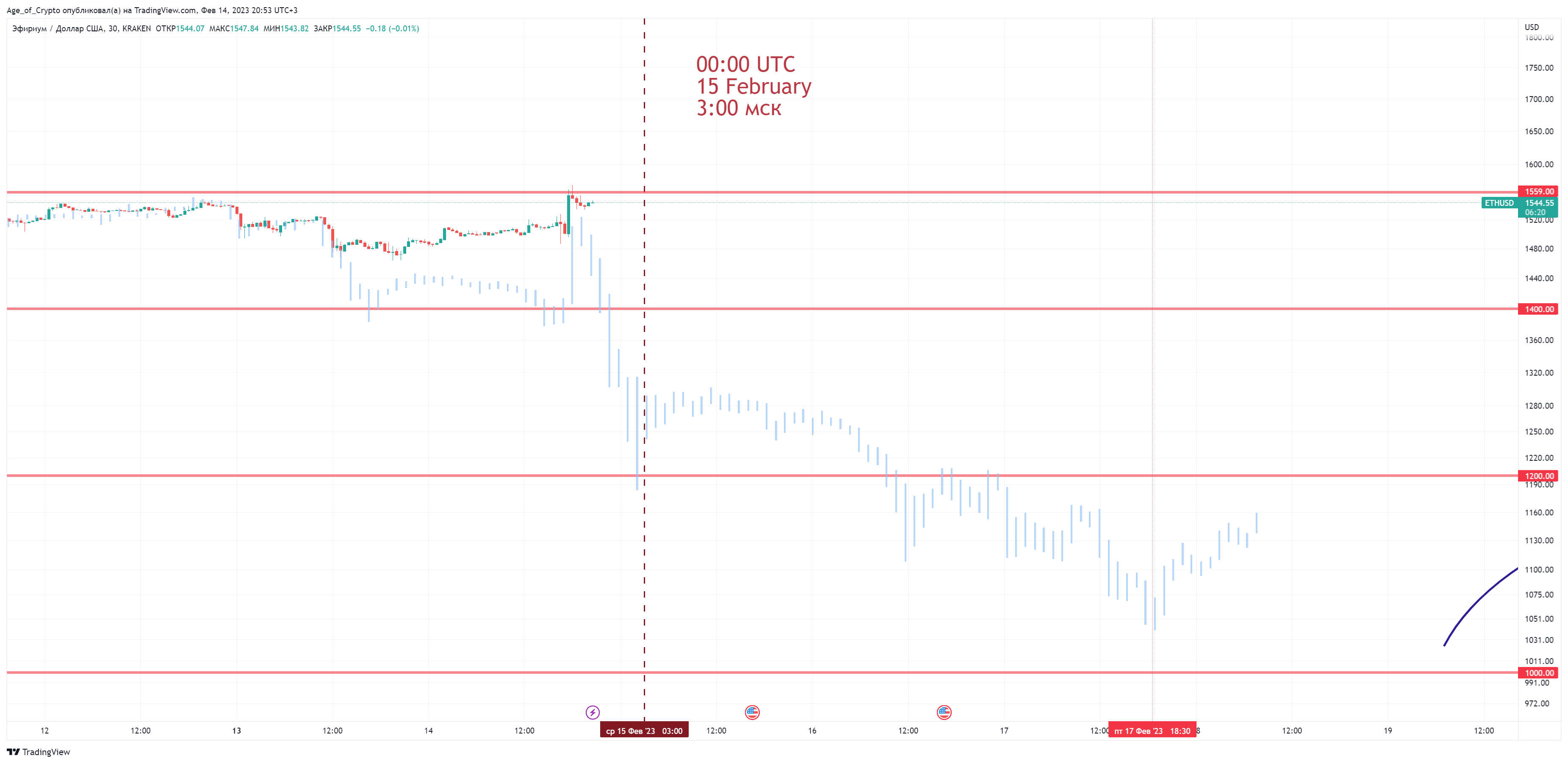 Age_of_Crypto tarafından KRAKEN:ETHUSD Grafik Görseli