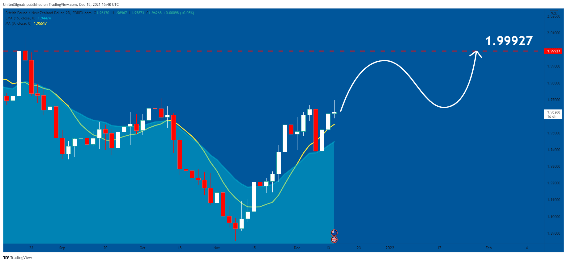 Immagine del grafico FOREXCOM:GBPNZD di UnitedSignals