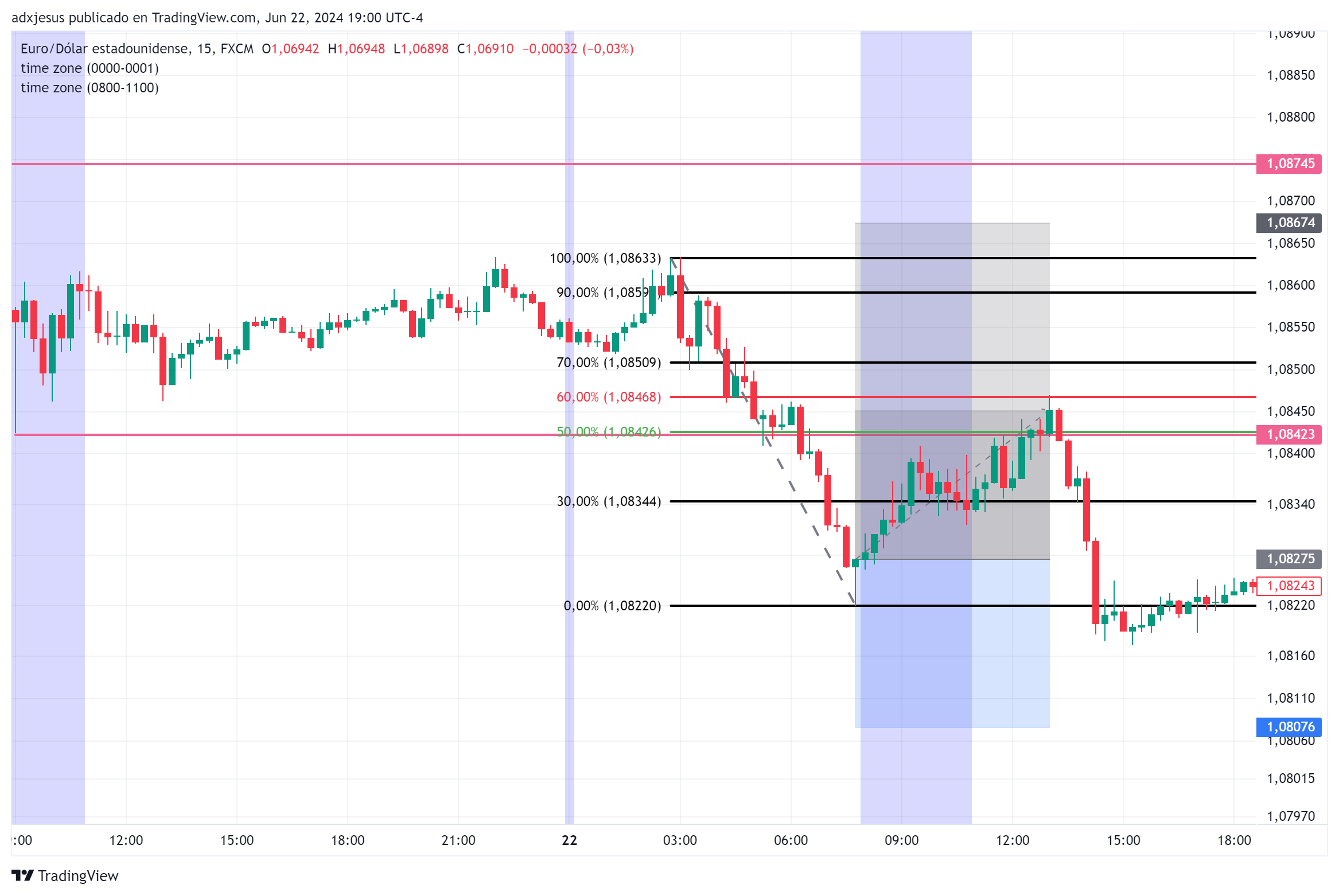 FX:EURUSD Chart Image by adxjesus — TradingView