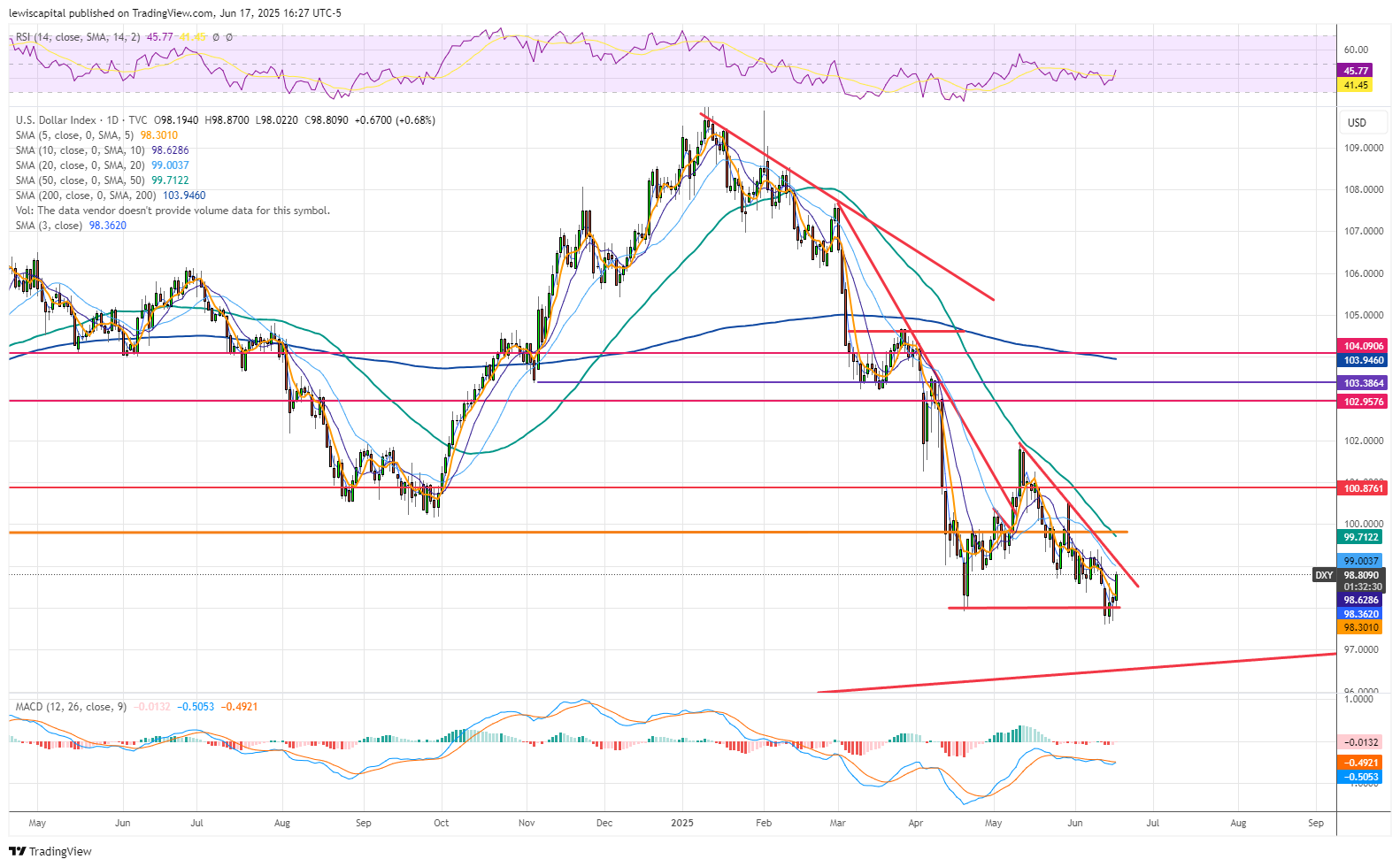 TVC:DXY Chart Image by lewiscapital