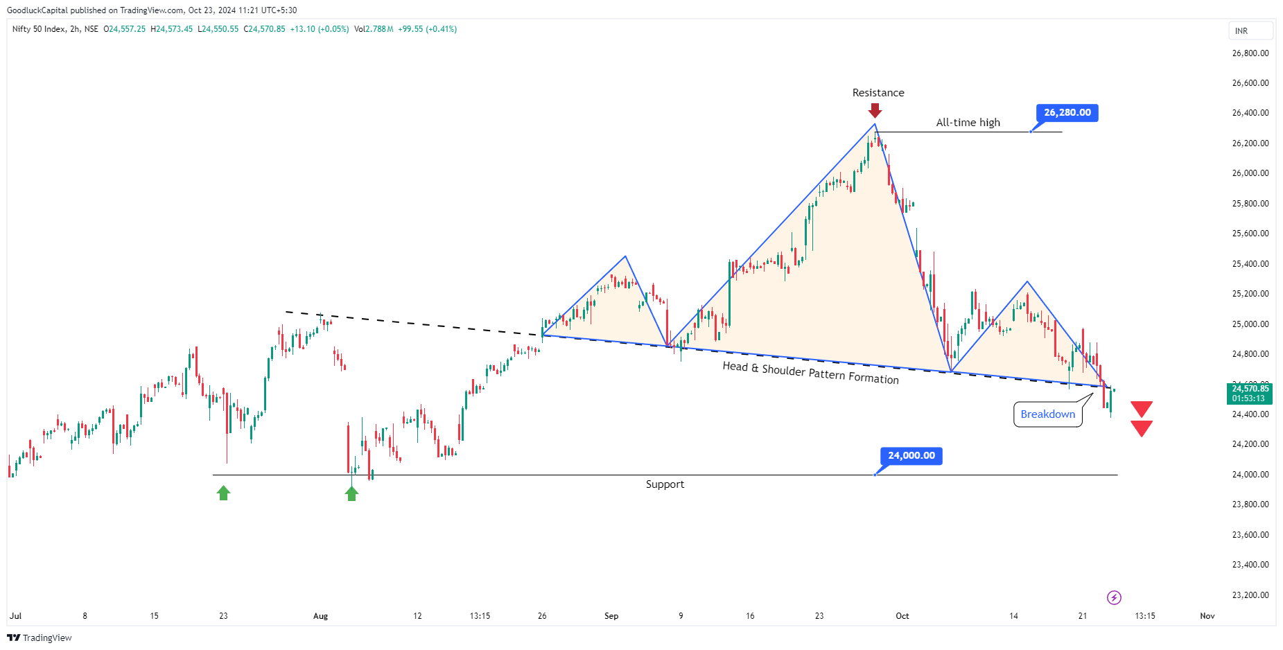 GoodluckCapital tarafından NSE:NIFTY Grafik Görseli