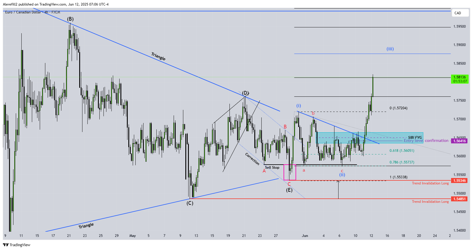 Imej Carta FX:EURCAD oleh Alerefill2