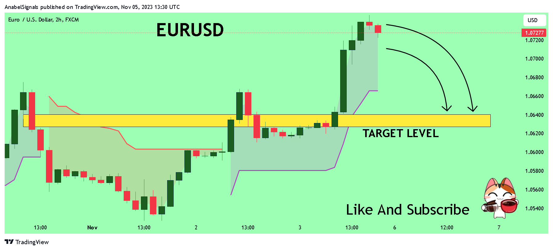Imej Carta FX:EURUSD oleh AnabelSignals
