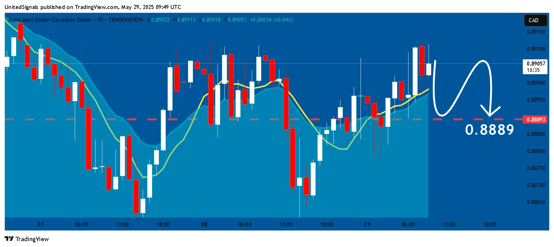 TRADENATION:AUDCAD圖表圖片，作者：UnitedSignals