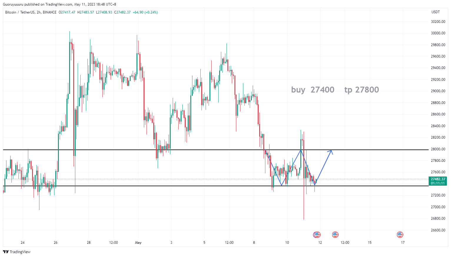 Imej Carta BINANCE:BTCUSDT oleh Roey_