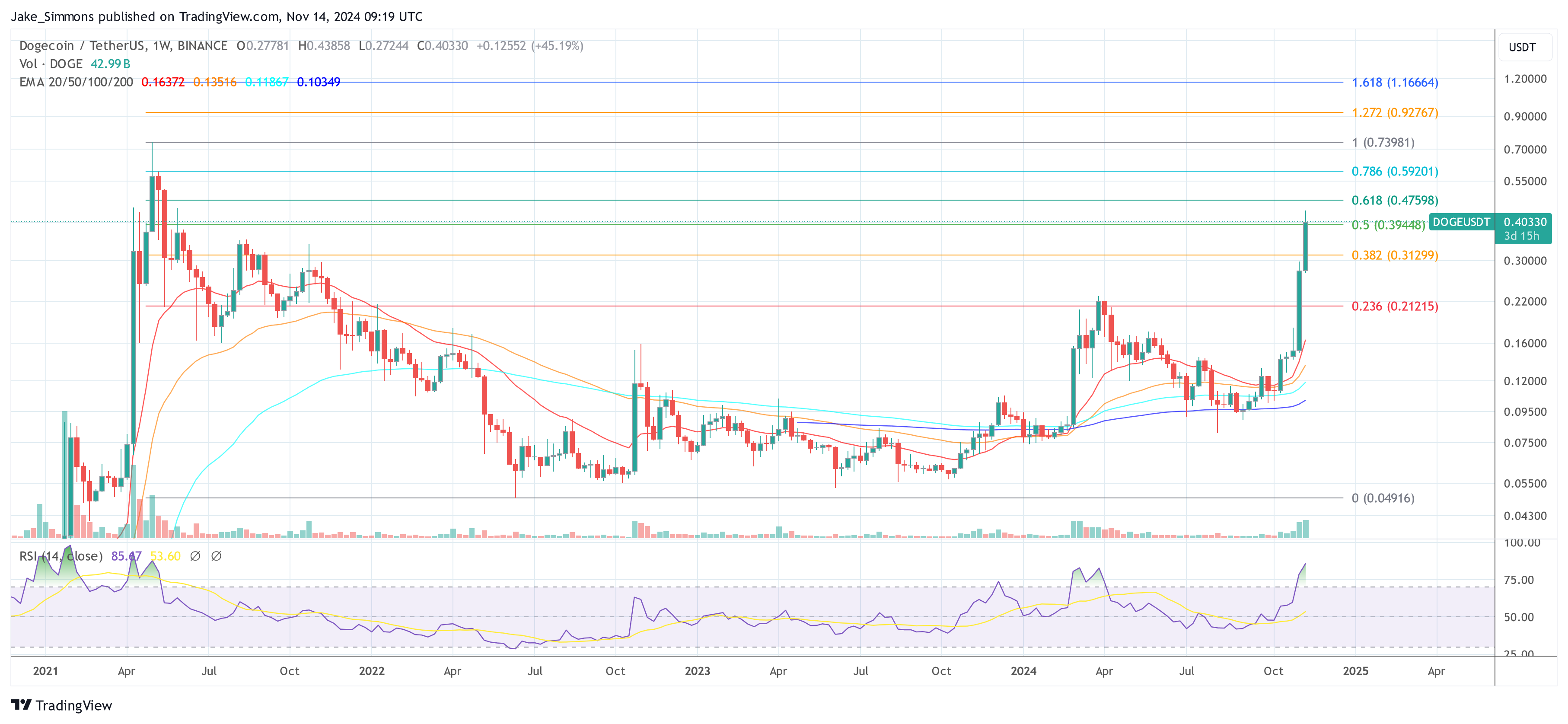 BINANCE:DOGEUSDT Chart Image by Jake_Simmons