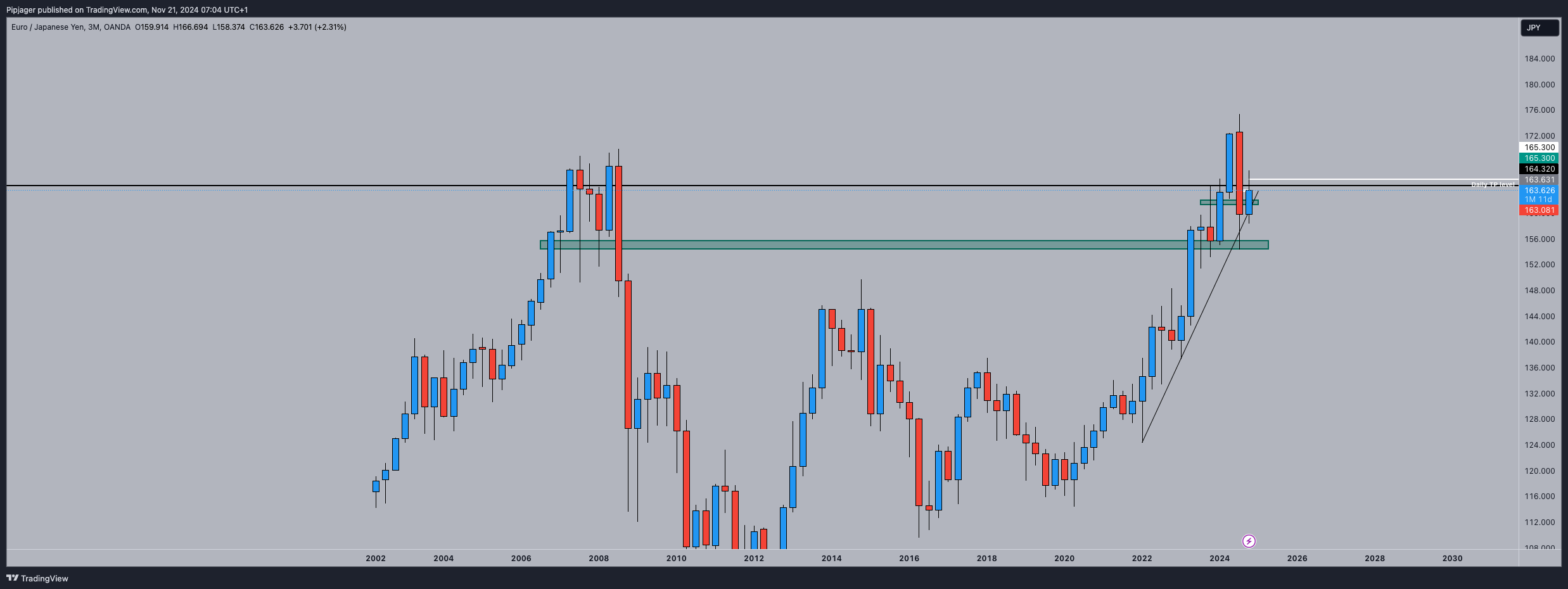 Imej Carta OANDA:EURJPY oleh Pipjager