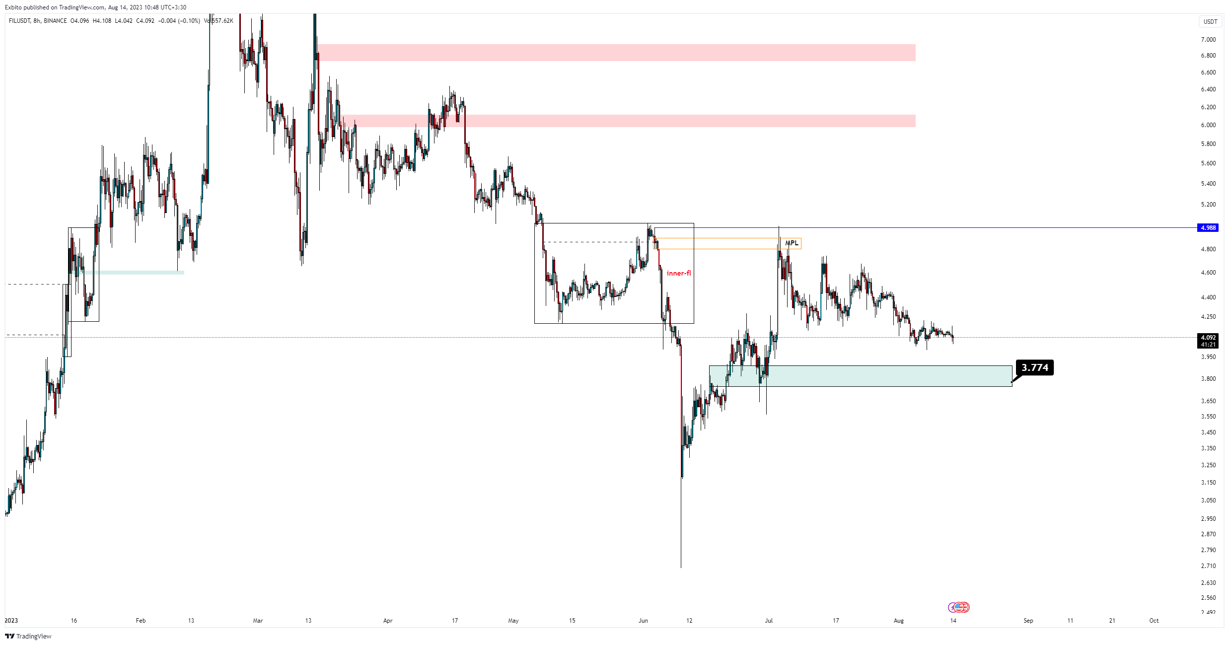 BINANCE:FILUSDT Chart Image by UnknownUnicorn13378620