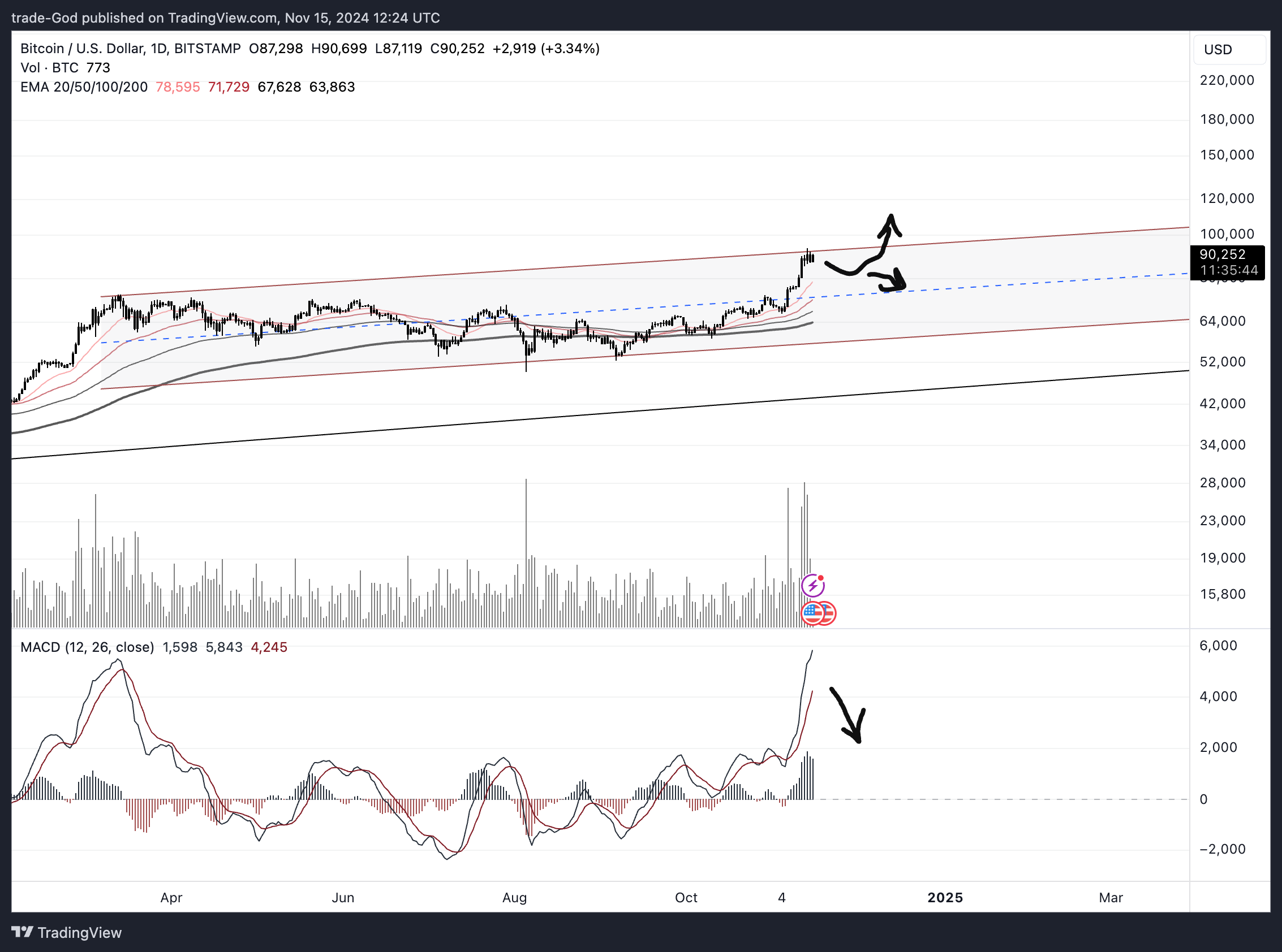 Immagine del grafico BITSTAMP:BTCUSD di trade-God