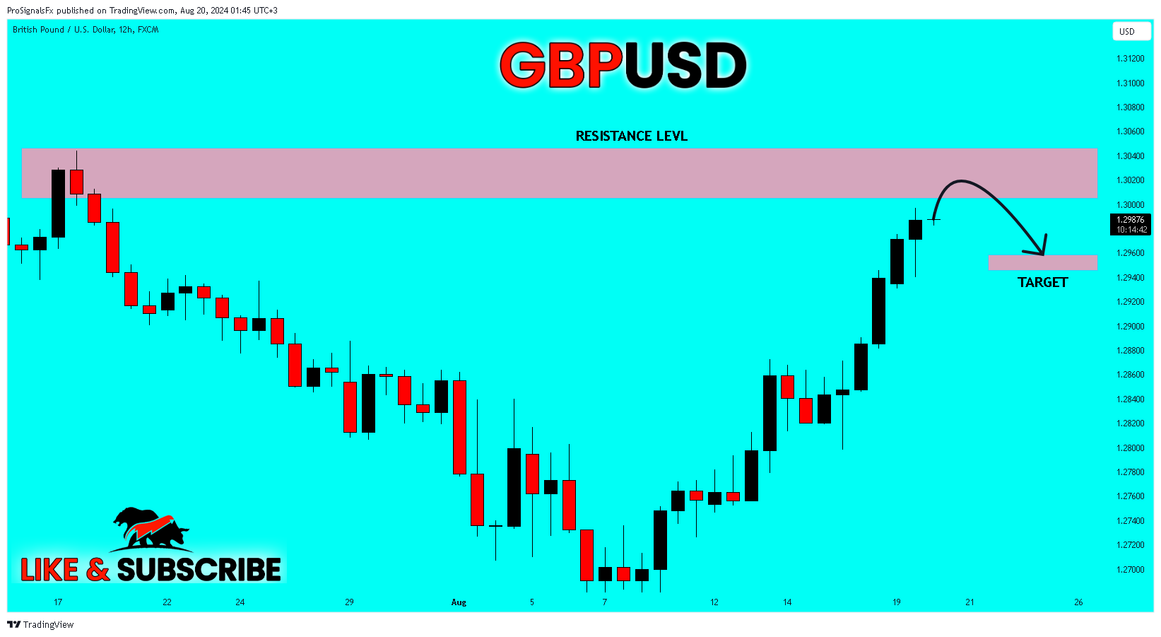 Immagine del grafico FX:GBPUSD di ProSignalsFx
