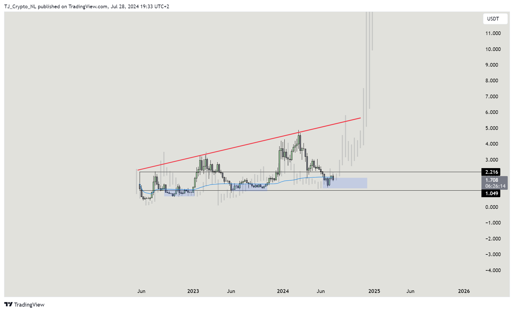 Imej Carta BINANCE:OPUSDT oleh TJ_Crypto_NL