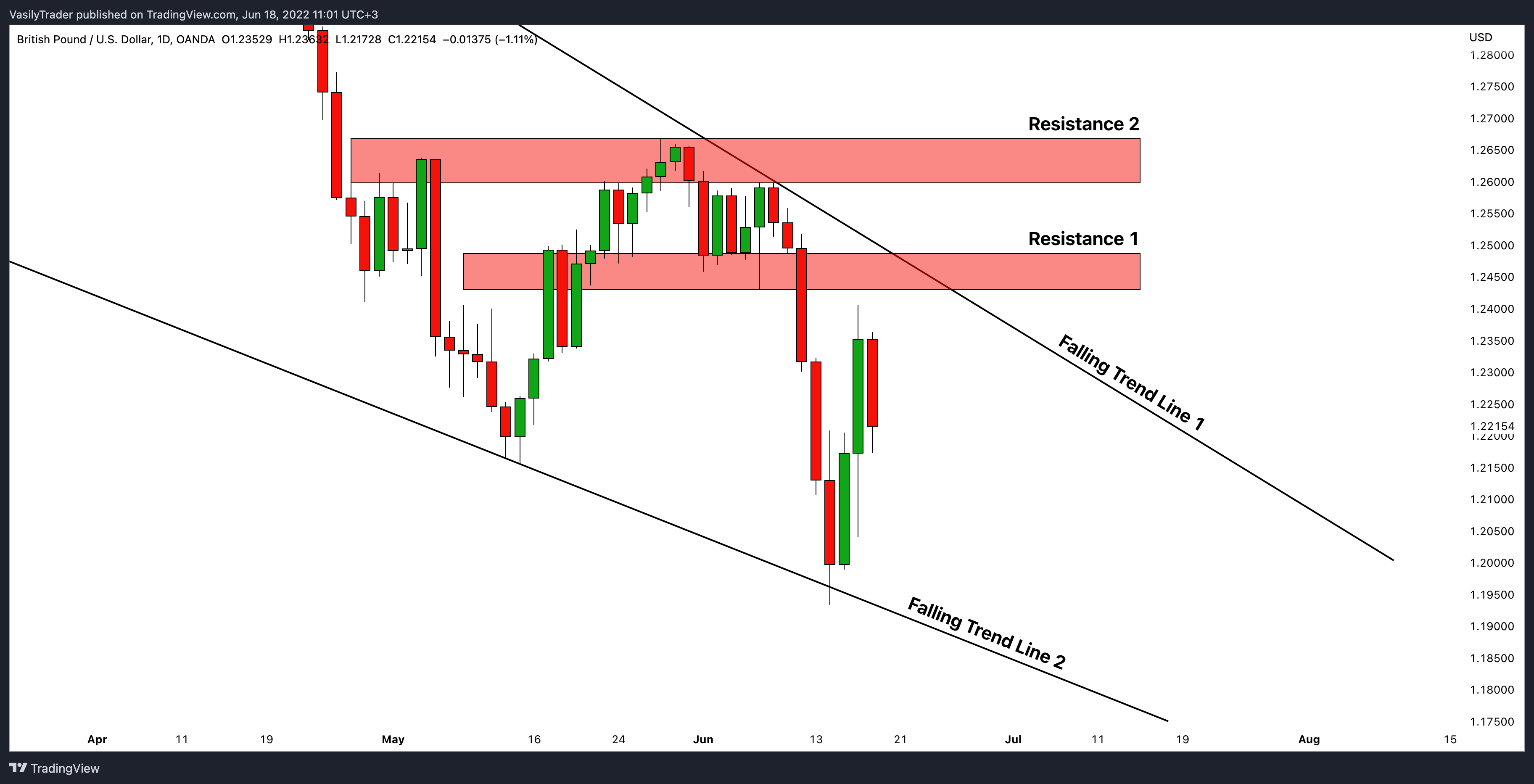 Imej Carta OANDA:GBPUSD oleh VasilyTrader