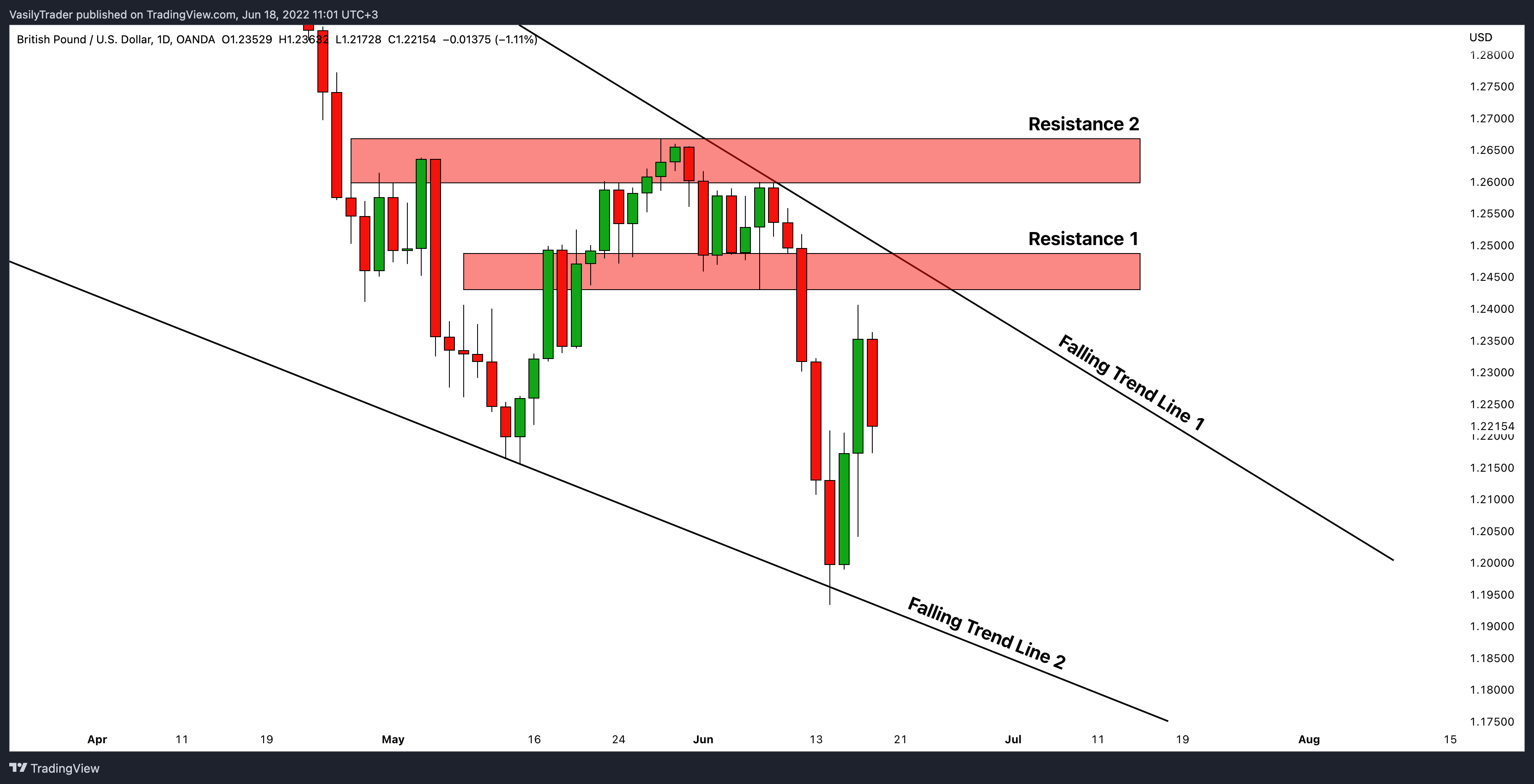 OANDA:GBPUSD Chart Image by VasilyTrader