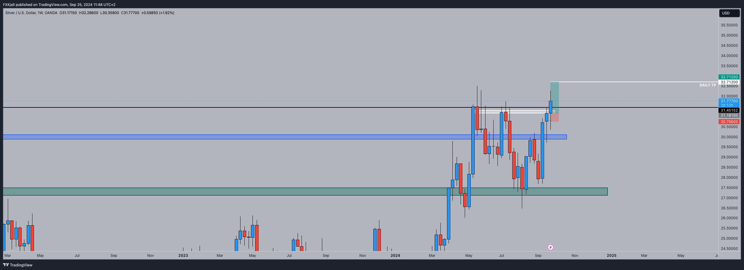 Imej Carta OANDA:XAGUSD oleh Pipjager