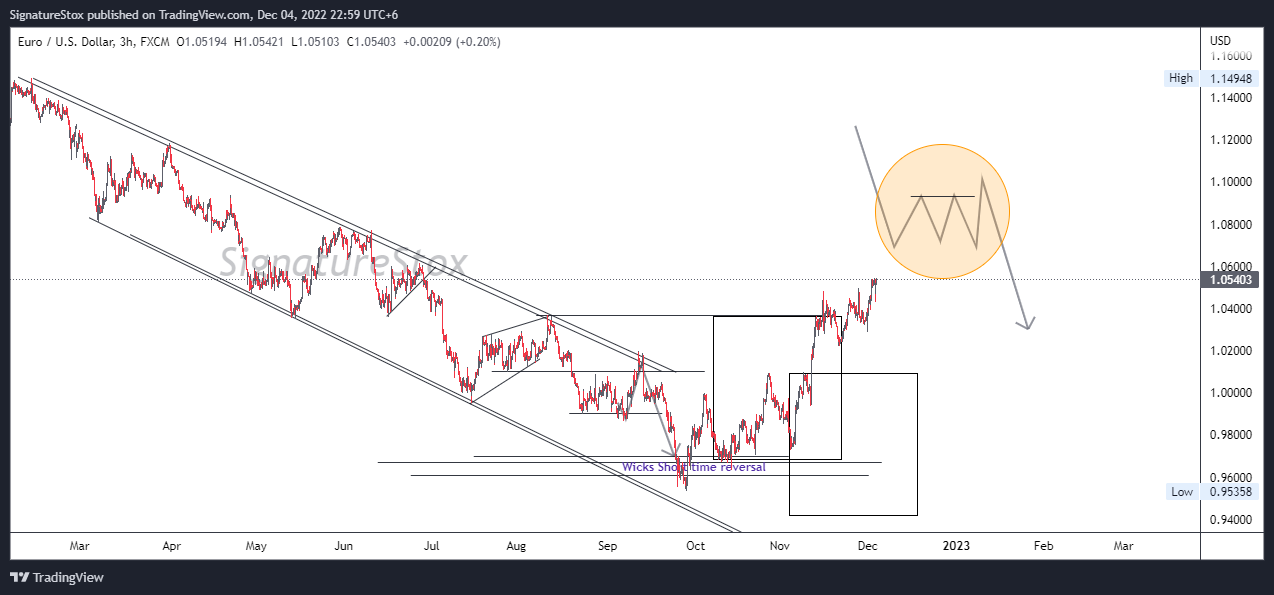 SignatureStox tarafından FX:EURUSD Grafik Görseli