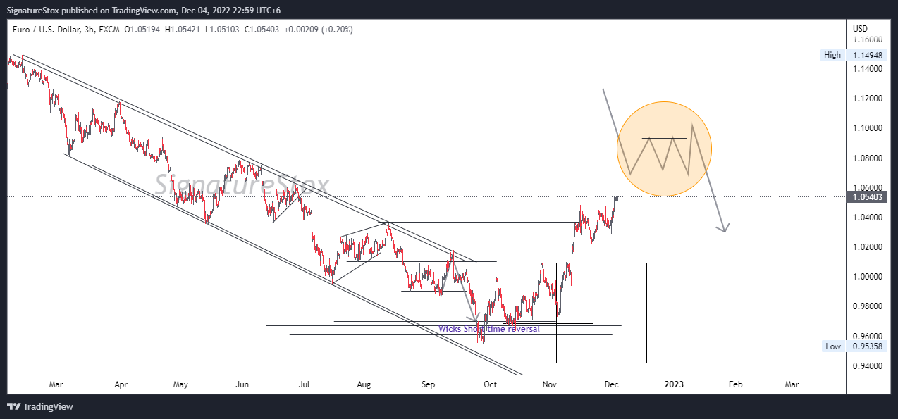 FX:EURUSD Chart Image by SignatureStox